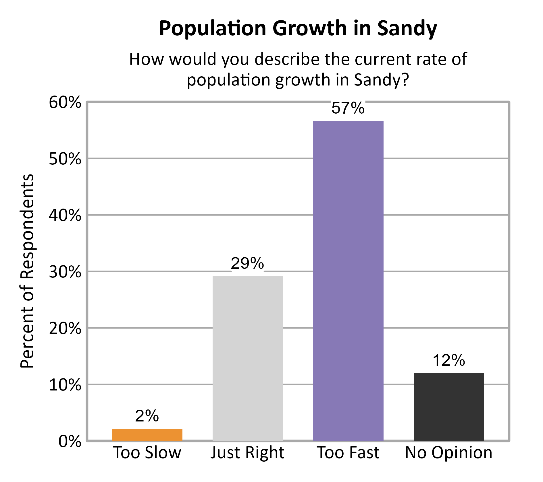 Bar Chart. Title: Population Growth in Sandy. Subtitle: How would you describe the current rate of population growth in Sandy? Data — Too Slow: 2% of respondents; Just Right: 29% of respondents; Too Fast: 57% of respondents; No Opinion: 12% of respondents