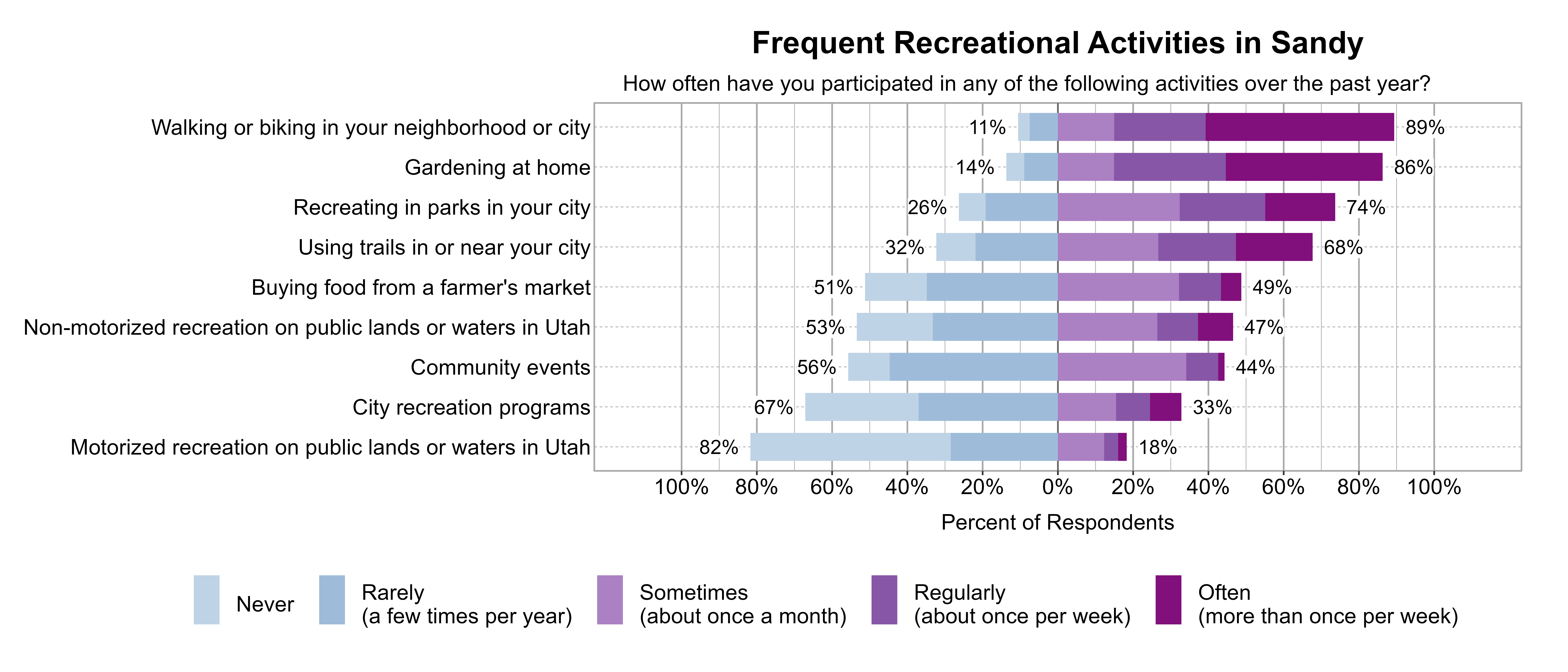 Likert Graph. Title: Frequent Recreational Activities in Sandy. Subtitle: How often have you participated in any of the following activities over the past year? Data — Category: Walking or biking in your neighborhood or city - 11% of respondents indicated it was Rarely (a few times per year) or Never, while 89% of respondents indicated it was at least Sometimes (once a month), Regularly (about once per week), or Often (more than once per week); Category: Gardening at home - 14% of respondents indicated it was Rarely (a few times per year) or Never, while 86% of respondents indicated it was at least Sometimes (once a month), Regularly (about once per week), or Often (more than once per week); Category: Recreating in parks in your city - 26% of respondents indicated it was Rarely (a few times per year) or Never, while 74% of respondents indicated it was at least Sometimes (once a month), Regularly (about once per week), or Often (more than once per week); Category: Using trails in or near your city - 32% of respondents indicated it was Rarely (a few times per year) or Never, while 68% of respondents indicated it was at least Sometimes (once a month), Regularly (about once per week), or Often (more than once per week); Category: Buying food from a farmer's market - 51% of respondents indicated it was Rarely (a few times per year) or Never, while 49% of respondents indicated it was at least Sometimes (once a month), Regularly (about once per week), or Often (more than once per week); Category: Non-motorized recreation on public lands or waters in Utah - 53% of respondents indicated it was Rarely (a few times per year) or Never, while 47% of respondents indicated it was at least Sometimes (once a month), Regularly (about once per week), or Often (more than once per week); Category: Community events - 56% of respondents indicated it was Rarely (a few times per year) or Never, while 44% of respondents indicated it was at least Sometimes (once a month), Regularly (about once per week), or Often (more than once per week); Category: City recreation programs - 67% of respondents indicated it was Rarely (a few times per year) or Never, while 33% of respondents indicated it was at least Sometimes (once a month), Regularly (about once per week), or Often (more than once per week); Category: Motorized recreation on public lands or waters in Utah - 82% of respondents indicated it was Rarely (a few times per year) or Never, while 18% of respondents indicated it was at least Sometimes (once a month), Regularly (about once per week), or Often (more than once per week)