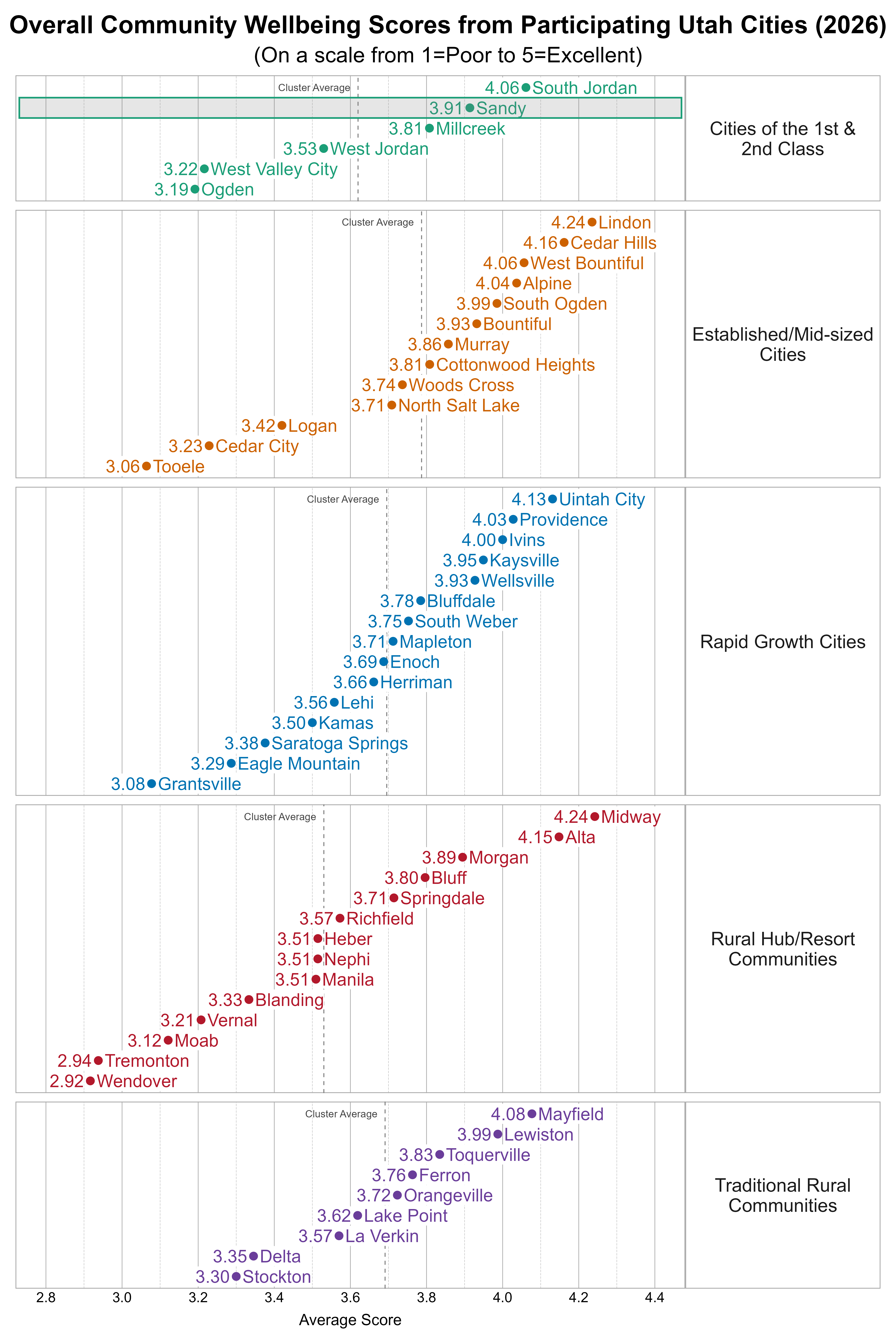 Dot Plot. Title: Overall Community Wellbeing Scores from Participating Utah Cities (2026). Subtitle: (On a scale from 1=Poor to 5=Excellent). Data — Group: Cities of the 1st & 2nd Class — Ogden Average Score 3.19; West Valley City Average Score 3.22; West Jordan Average Score 3.53; Millcreek Average Score 3.81; Sandy Average Score 3.91; South Jordan Average Score 4.06; Group: Established/Mid-sized Cities — Tooele Average Score 3.06; Cedar City Average Score 3.23; Logan Average Score 3.42; North Salt Lake Average Score 3.71; Woods Cross Average Score 3.74; Cottonwood Heights Average Score 3.81; Murray Average Score 3.86; Bountiful Average Score 3.93; South Ogden Average Score 3.99; Alpine Average Score 4.04; West Bountiful Average Score 4.06; Cedar Hills Average Score 4.16; Lindon Average Score 4.24; Group: Rapid Growth Cities — Grantsville Average Score 3.08; Eagle Mountain Average Score 3.29; Saratoga Springs Average Score 3.38; Kamas Average Score 3.50; Lehi Average Score 3.56; Herriman Average Score 3.66; Enoch Average Score 3.69; Mapleton Average Score 3.71; South Weber Average Score 3.75; Bluffdale Average Score 3.78; Wellsville Average Score 3.93; Kaysville Average Score 3.95; Ivins Average Score 4.00; Providence Average Score 4.03; Uintah City Average Score 4.13; Group: Rural Hub/Resort Communities — Wendover Average Score 2.92; Tremonton Average Score 2.94; Moab Average Score 3.12; Vernal Average Score 3.21; Blanding Average Score 3.33; Heber Average Score 3.51; Manila Average Score 3.51; Nephi Average Score 3.51; Richfield Average Score 3.57; Springdale Average Score 3.71; Bluff Average Score 3.80; Morgan Average Score 3.89; Alta Average Score 4.15; Midway Average Score 4.24; Group: Traditional Rural Communities — Stockton Average Score 3.30; Delta Average Score 3.35; La Verkin Average Score 3.57; Lake Point Average Score 3.62; Orangeville Average Score 3.72; Ferron Average Score 3.76; Toquerville Average Score 3.83; Lewiston Average Score 3.99; Mayfield Average Score 4.08