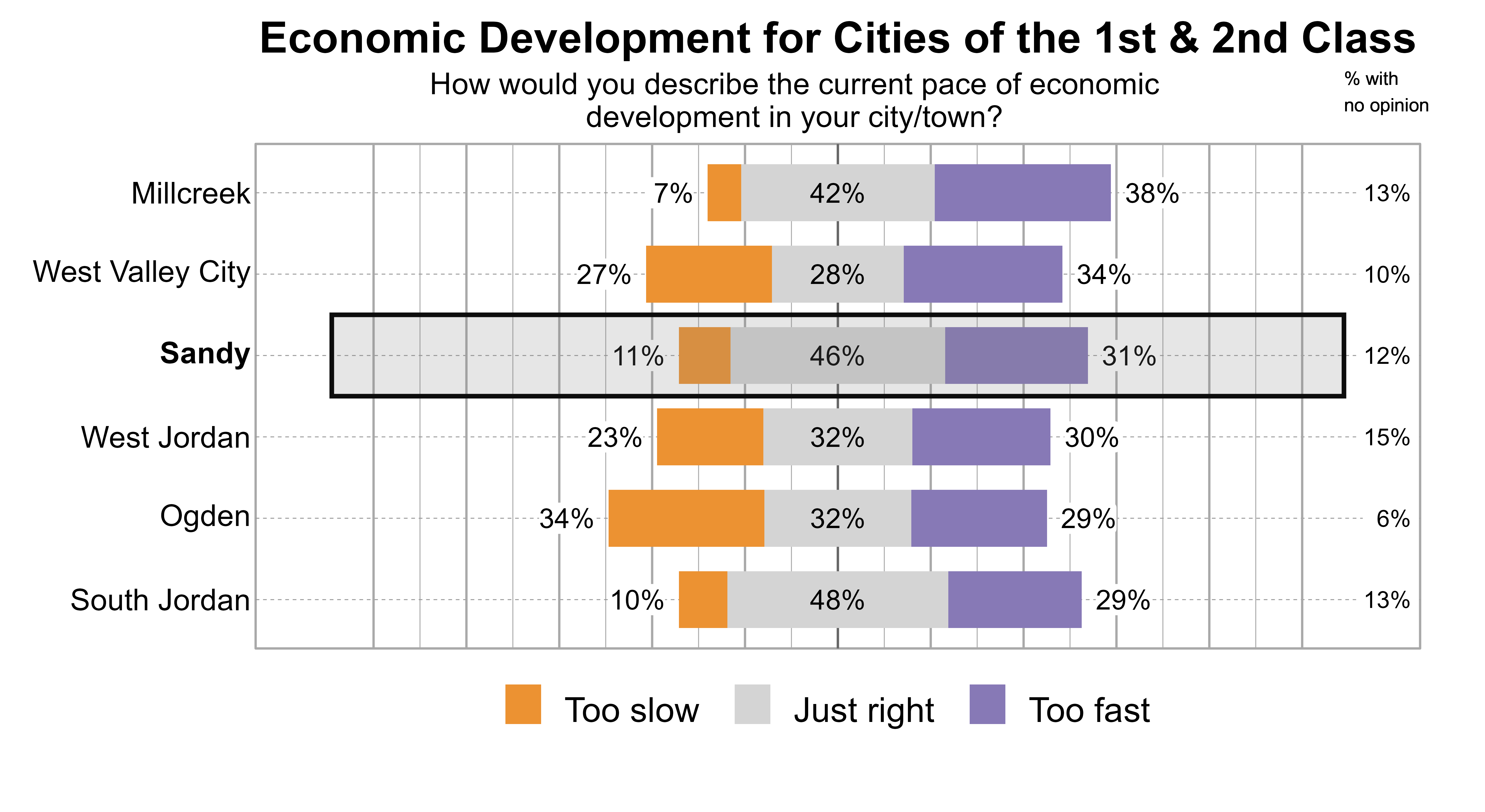 Likert Graph. Title: Economic Development for Cities of the 1st & 2nd Class. Subtitle: How would you describe the current pace of economic development in your city/town? Data — City: Millcreek - 7% of respondents indicated that it was too slow, 42% just right, 38% too fast, and 13% had no opinion; City: West Valley City - 27% of respondents indicated that it was too slow, 28% just right, 34% too fast, and 10% had no opinion; City: Sandy - 11% of respondents indicated that it was too slow, 46% just right, 31% too fast, and 12% had no opinion; City: West Jordan - 23% of respondents indicated that it was too slow, 32% just right, 30% too fast, and 15% had no opinion; City: Ogden - 34% of respondents indicated that it was too slow, 32% just right, 29% too fast, and 6% had no opinion; City: South Jordan - 10% of respondents indicated that it was too slow, 48% just right, 29% too fast, and 13% had no opinion