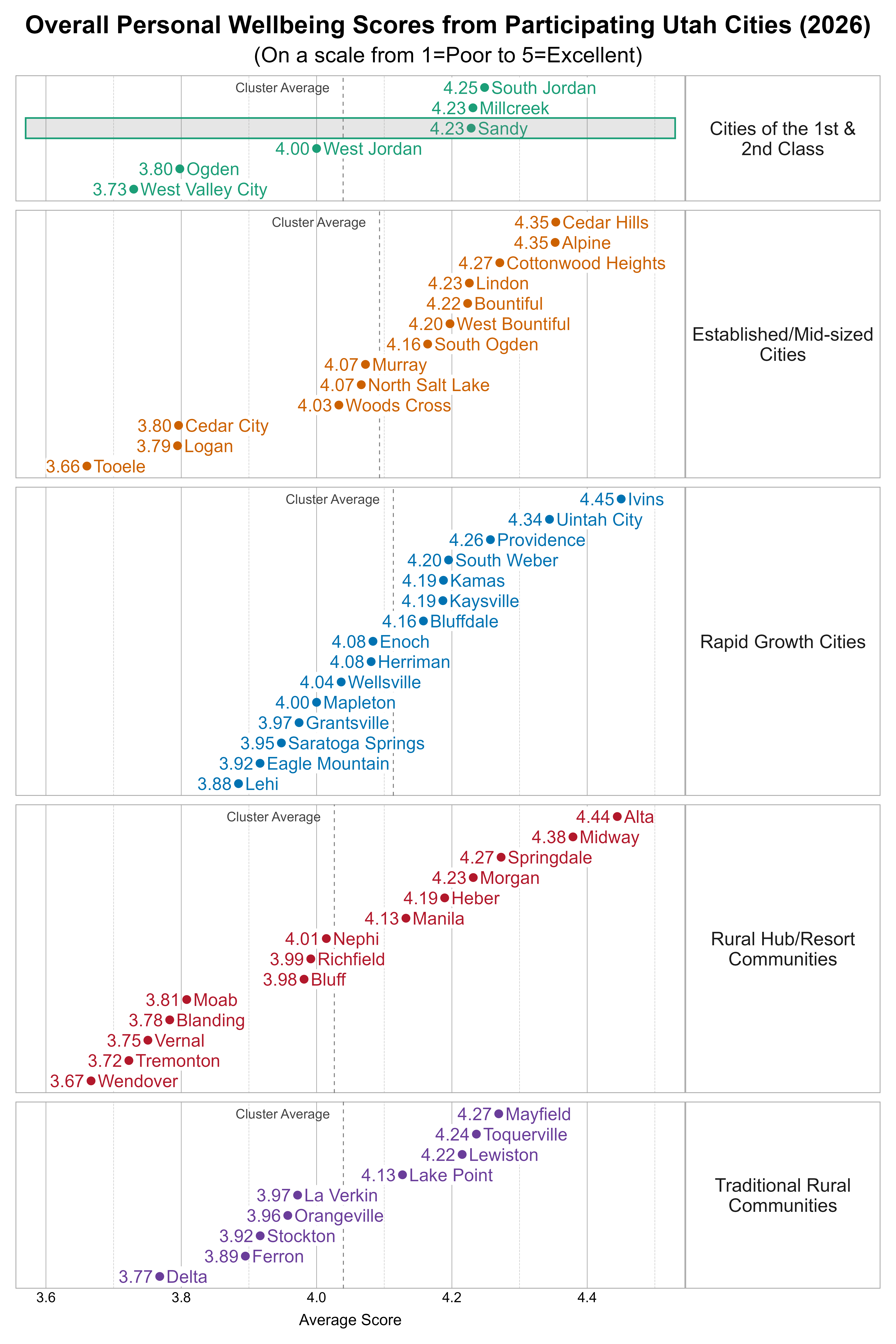 Dot Plot. Title: Overall Personal Wellbeing Scores from Participating Utah Cities (2026). Subtitle: (On a scale from 1=Poor to 5=Excellent). Data — Group: Cities of the 1st & 2nd Class — West Valley City Average Score 3.73; Ogden Average Score 3.80; West Jordan Average Score 4.00; Millcreek Average Score 4.23; Sandy Average Score 4.23; South Jordan Average Score 4.25; Group: Established/Mid-sized Cities — Tooele Average Score 3.66; Logan Average Score 3.79; Cedar City Average Score 3.80; Woods Cross Average Score 4.03; Murray Average Score 4.07; North Salt Lake Average Score 4.07; South Ogden Average Score 4.16; West Bountiful Average Score 4.20; Bountiful Average Score 4.22; Lindon Average Score 4.23; Cottonwood Heights Average Score 4.27; Alpine Average Score 4.35; Cedar Hills Average Score 4.35; Group: Rapid Growth Cities — Lehi Average Score 3.88; Eagle Mountain Average Score 3.92; Saratoga Springs Average Score 3.95; Grantsville Average Score 3.97; Mapleton Average Score 4.00; Wellsville Average Score 4.04; Enoch Average Score 4.08; Herriman Average Score 4.08; Bluffdale Average Score 4.16; Kamas Average Score 4.19; Kaysville Average Score 4.19; South Weber Average Score 4.20; Providence Average Score 4.26; Uintah City Average Score 4.34; Ivins Average Score 4.45; Group: Rural Hub/Resort Communities — Wendover Average Score 3.67; Tremonton Average Score 3.72; Vernal Average Score 3.75; Blanding Average Score 3.78; Moab Average Score 3.81; Bluff Average Score 3.98; Richfield Average Score 3.99; Nephi Average Score 4.01; Manila Average Score 4.13; Heber Average Score 4.19; Morgan Average Score 4.23; Springdale Average Score 4.27; Midway Average Score 4.38; Alta Average Score 4.44; Group: Traditional Rural Communities — Delta Average Score 3.77; Ferron Average Score 3.89; Stockton Average Score 3.92; Orangeville Average Score 3.96; La Verkin Average Score 3.97; Lake Point Average Score 4.13; Lewiston Average Score 4.22; Toquerville Average Score 4.24; Mayfield Average Score 4.27