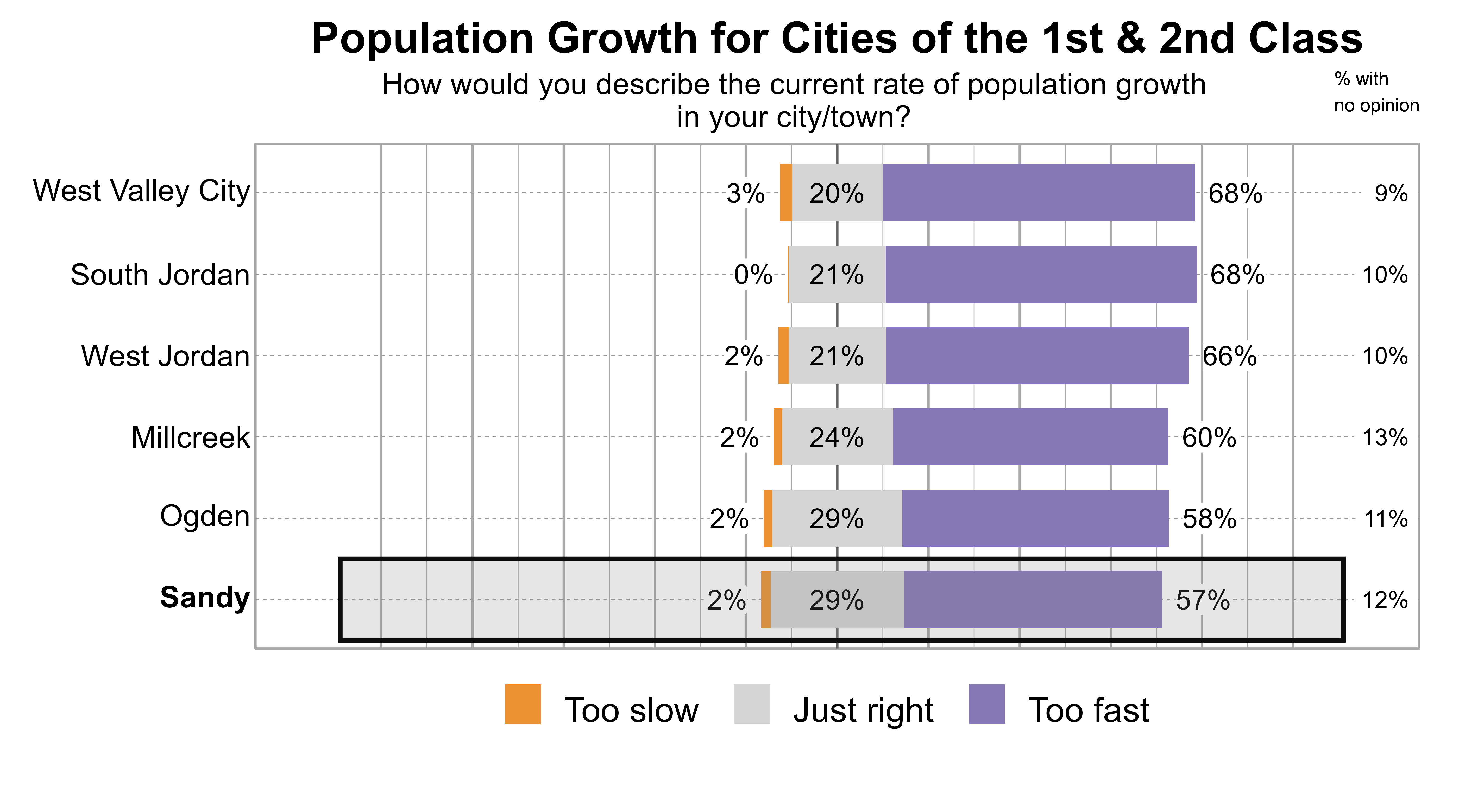 Likert Graph. Title: Population Growth for Cities of the 1st & 2nd Class. Subtitle: How would you describe the current rate of population growth in your city/town? Data — City: West Valley City - 3% of respondents indicated that it was too slow, 20% just right, 68% too fast, and 9% had no opinion; City: South Jordan - 0% of respondents indicated that it was too slow, 21% just right, 68% too fast, and 10% had no opinion; City: West Jordan - 2% of respondents indicated that it was too slow, 21% just right, 66% too fast, and 10% had no opinion; City: Millcreek - 2% of respondents indicated that it was too slow, 24% just right, 60% too fast, and 13% had no opinion; City: Ogden - 2% of respondents indicated that it was too slow, 29% just right, 58% too fast, and 11% had no opinion; City: Sandy - 2% of respondents indicated that it was too slow, 29% just right, 57% too fast, and 12% had no opinion
