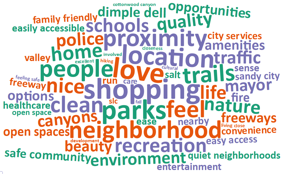 A word cloud of some of the most popular words and phrases about what people value living in Sandy includes: shopping, love, parks, location, neighborhood, people, proximity, feel, trails, and clean.