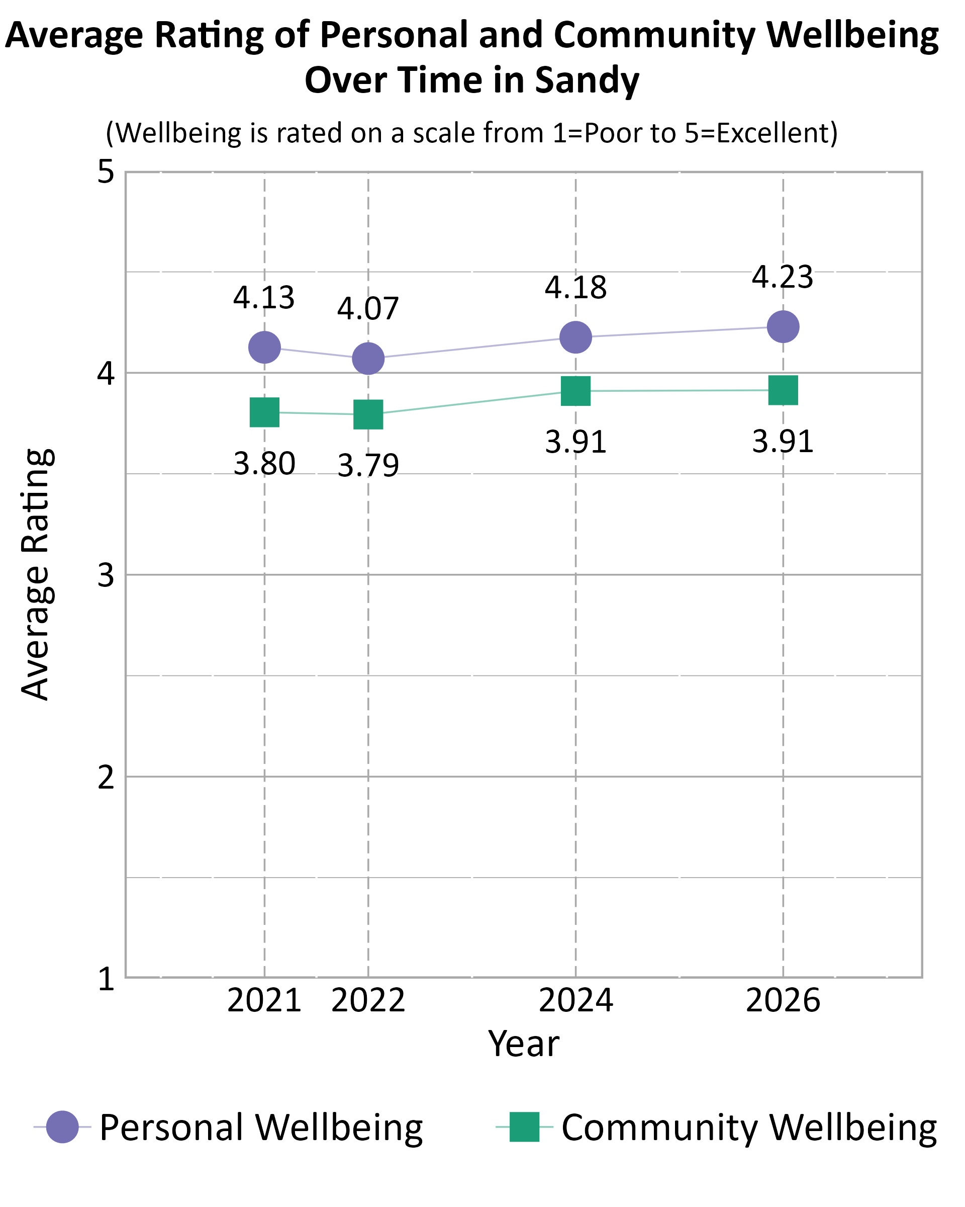 Dot Plot. Title: Average Rating of Personal and Community Wellbeing Over Time in Sandy. Subtitle: (Wellbeing is rated on a scale from 1=Poor to 5=Excellent) Data — Community Wellbeing 2021: 3.80; Community Wellbeing 2022: 3.79; Community Wellbeing 2024: 3.91; Community Wellbeing 2026: 3.91; Personal Wellbeing 2021: 4.13; Personal Wellbeing 2022: 4.07; Personal Wellbeing 2024: 4.18; Personal Wellbeing 2026: 4.23