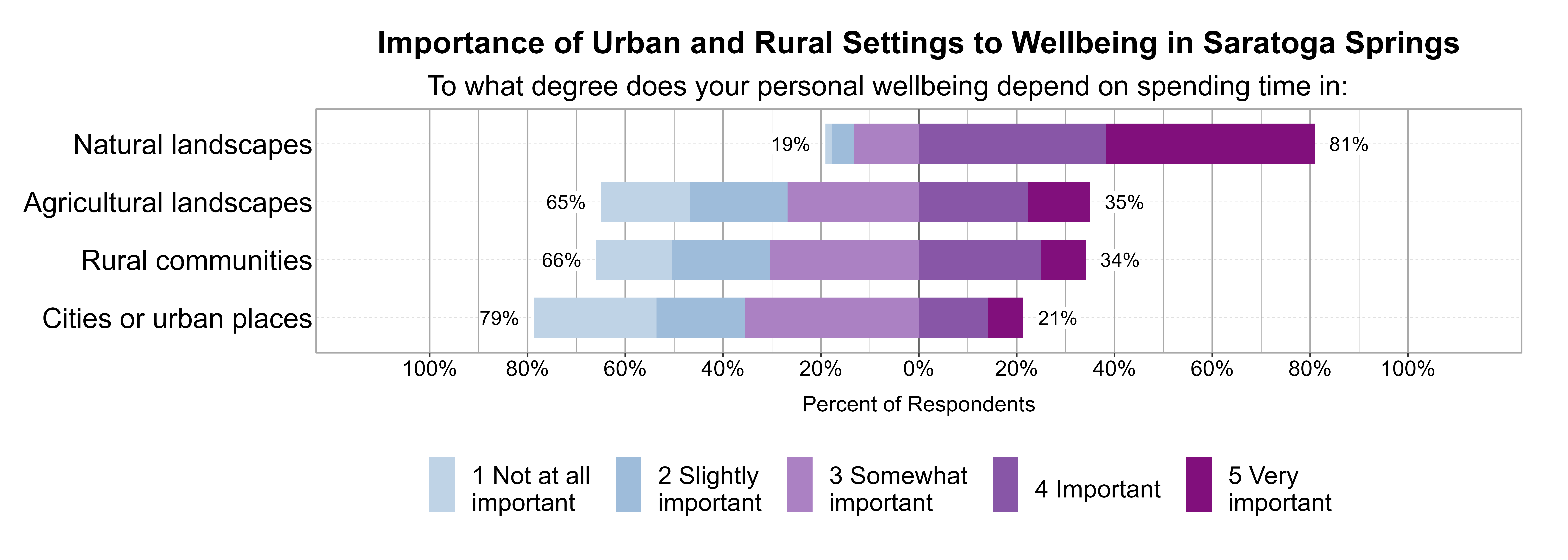 Likert Graph. Title: Importance of Urban and Rural Settings to Wellbeing in Saratoga Springs. Subtitle: To what degree does your personal wellbeing depend on spending time in: Data — Category: Natural landscapes - 19% of respondents indicated it was 1 not at all, 2 slightly, or 3 somewhat important, while 81% of respondents indicated it was 4 important or 5 very important; Category: Agricultural landscapes - 65% of respondents indicated it was 1 not at all, 2 slightly, or 3 somewhat important, while 35% of respondents indicated it was 4 important or 5 very important; Category: Rural communities - 66% of respondents indicated it was 1 not at all, 2 slightly, or 3 somewhat important, while 34% of respondents indicated it was 4 important or 5 very important; Category: Cities or urban places - 79% of respondents indicated it was 1 not at all, 2 slightly, or 3 somewhat important, while 21% of respondents indicated it was 4 important or 5 very important