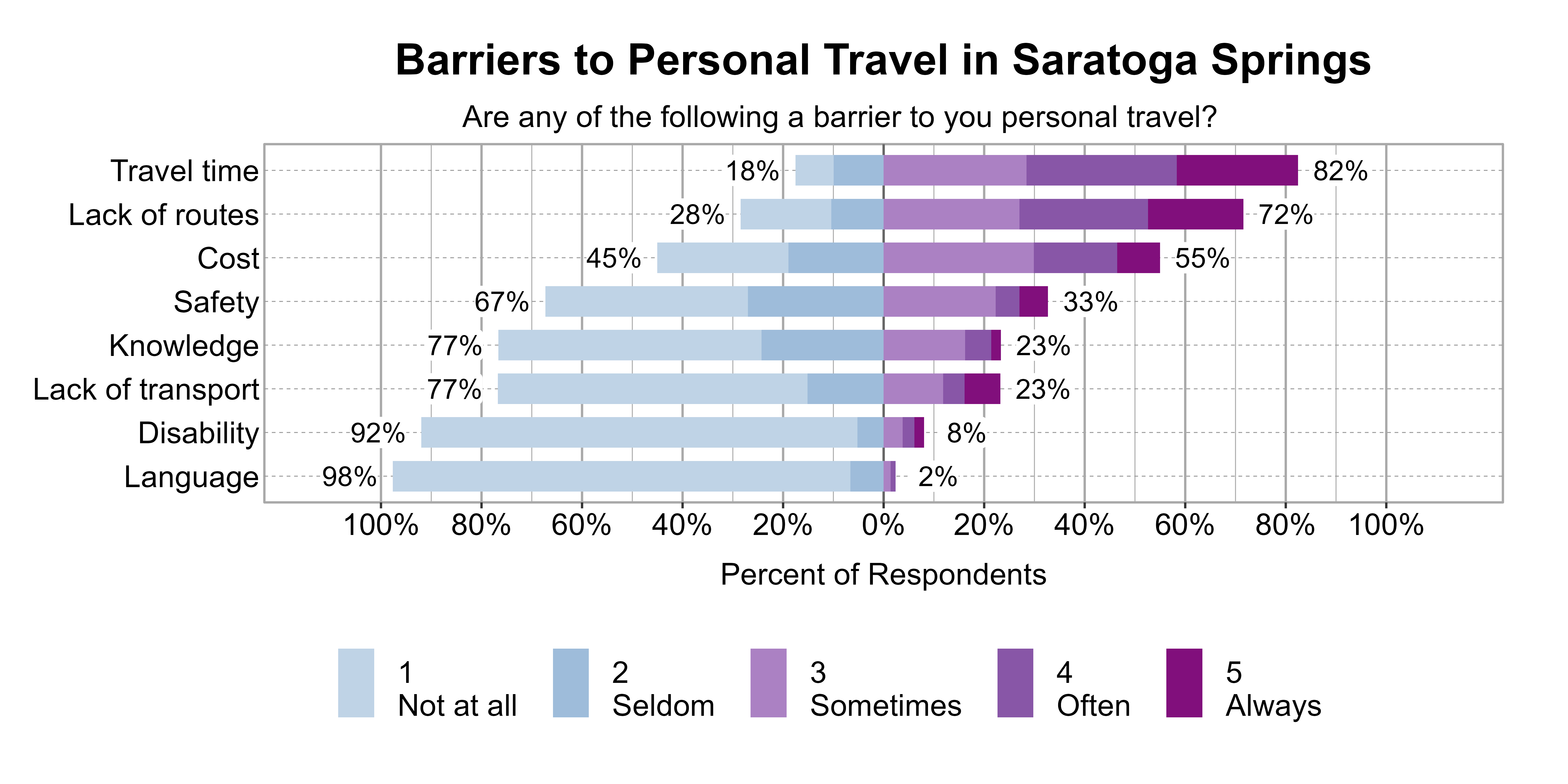 Likert Graph. Title: Barriers to Personal Travel in Saratoga Springs. Subtitle: Are any of the following a barrier to you personal travel? Data — Category: Travel time - 18% of respondents indicated it was not a barrier or seldom a barrier, while 82% of respondents indicated it was sometimes, often, or always a barrier; Category: Lack of routes - 28% of respondents indicated it was not a barrier or seldom a barrier, while 72% of respondents indicated it was sometimes, often, or always a barrier; Category: Cost - 45% of respondents indicated it was not a barrier or seldom a barrier, while 55% of respondents indicated it was sometimes, often, or always a barrier; Category: Safety - 67% of respondents indicated it was not a barrier or seldom a barrier, while 33% of respondents indicated it was sometimes, often, or always a barrier; Category: Knowledge - 77% of respondents indicated it was not a barrier or seldom a barrier, while 23% of respondents indicated it was sometimes, often, or always a barrier; Category: Lack of transport - 77% of respondents indicated it was not a barrier or seldom a barrier, while 23% of respondents indicated it was sometimes, often, or always a barrier; Category: Disability - 92% of respondents indicated it was not a barrier or seldom a barrier, while 8% of respondents indicated it was sometimes, often, or always a barrier; Category: Language - 98% of respondents indicated it was not a barrier or seldom a barrier, while 2% of respondents indicated it was sometimes, often, or always a barrier