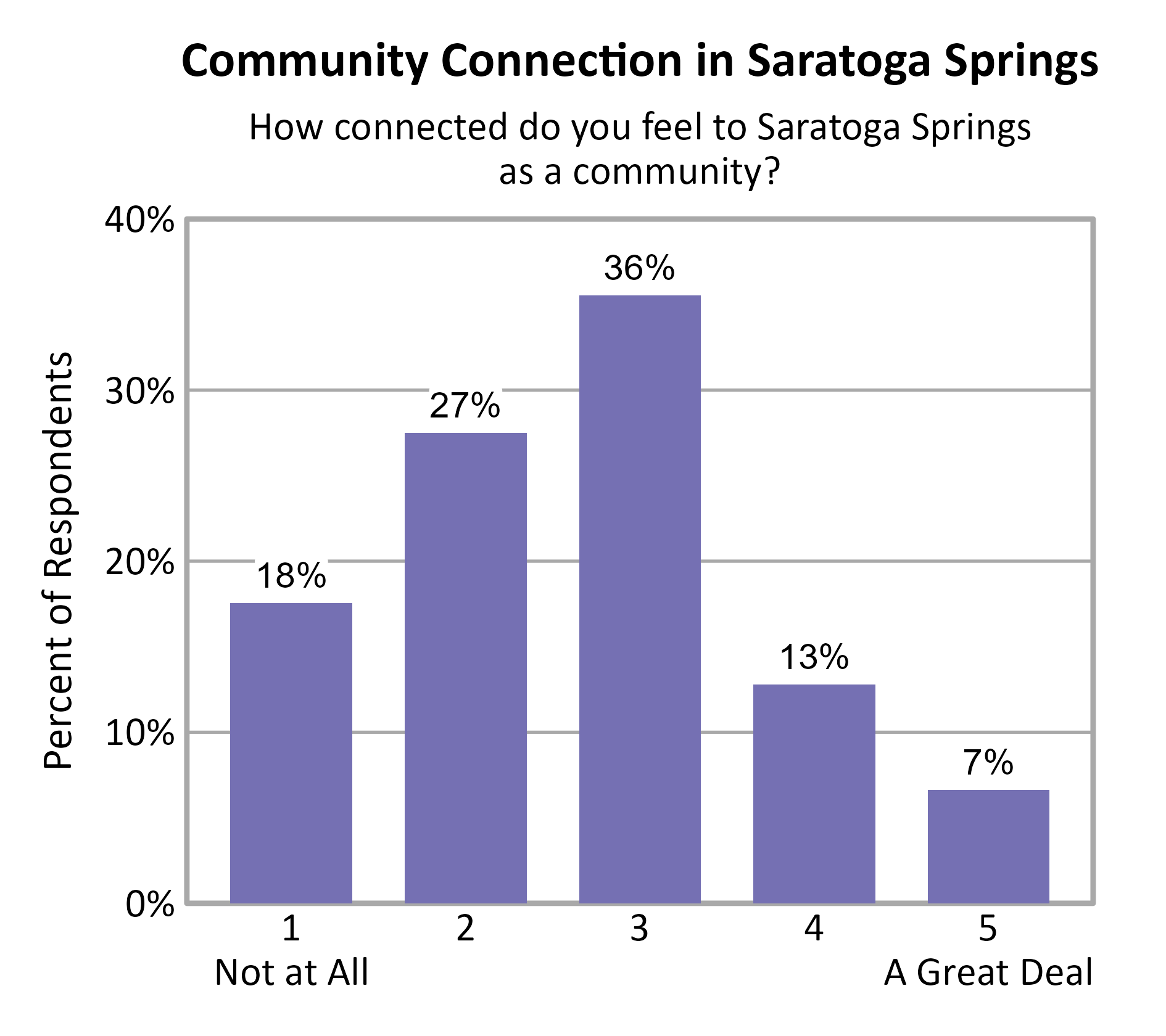 Bar Chart. Title: Community Connection in Saratoga Springs. Subtitle: How connected do you feel to Saratoga Springs as a community? Data — 1 Not at All: 18% of respondents; 2: 27% of respondents; 3: 36% of respondents; 4: 13% of respondents; 5 A Great Deal: 7% of respondents