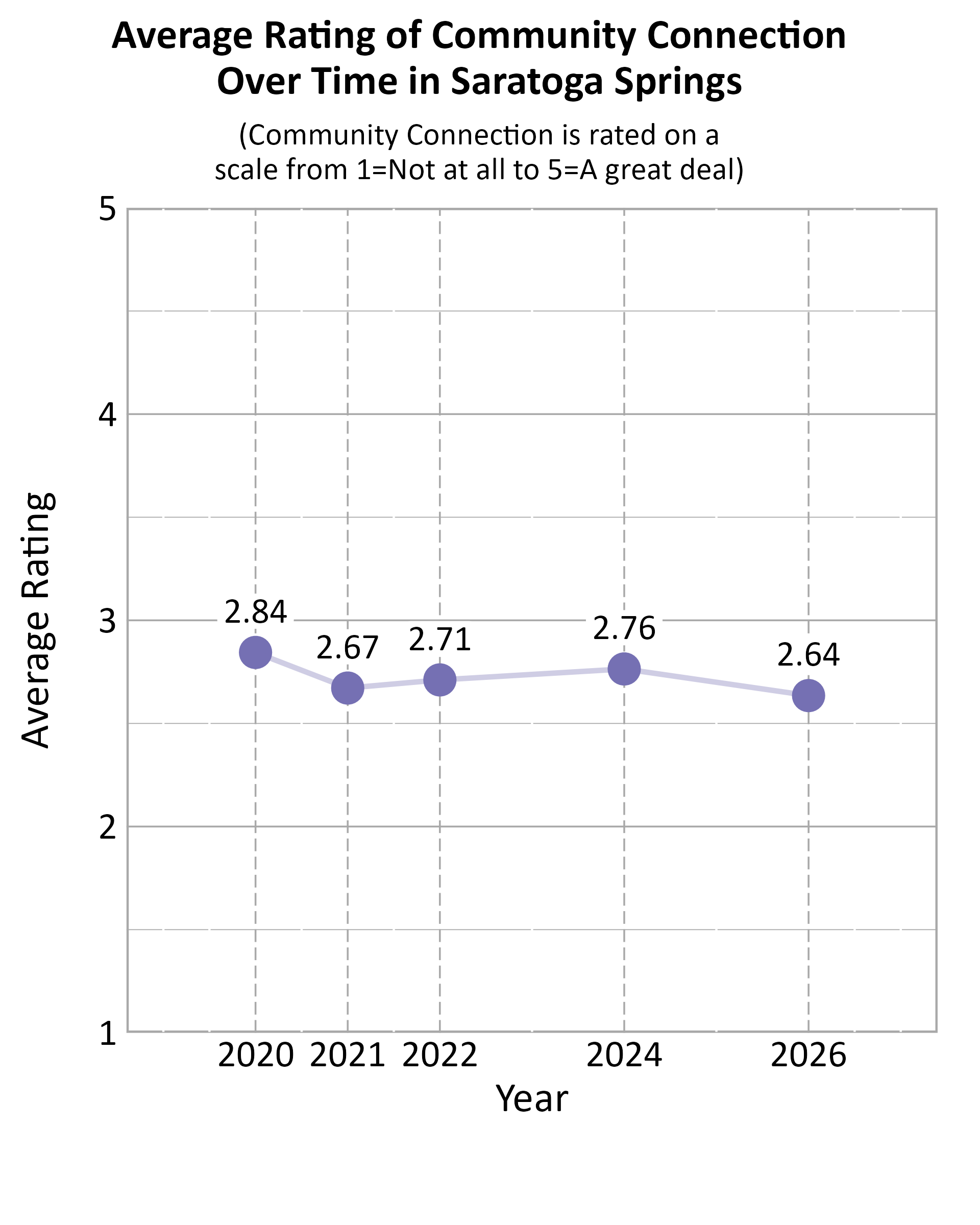 Dot Plot. Title: Average Rating of Community Connection Over Time in Saratoga Springs. Subtitle: (Community Connection is rated on a scale from 1=Not at all to 5=A great deal) Data — 2020: 2.84; 2021: 2.67; 2022: 2.71; 2024: 2.76; 2026: 2.64