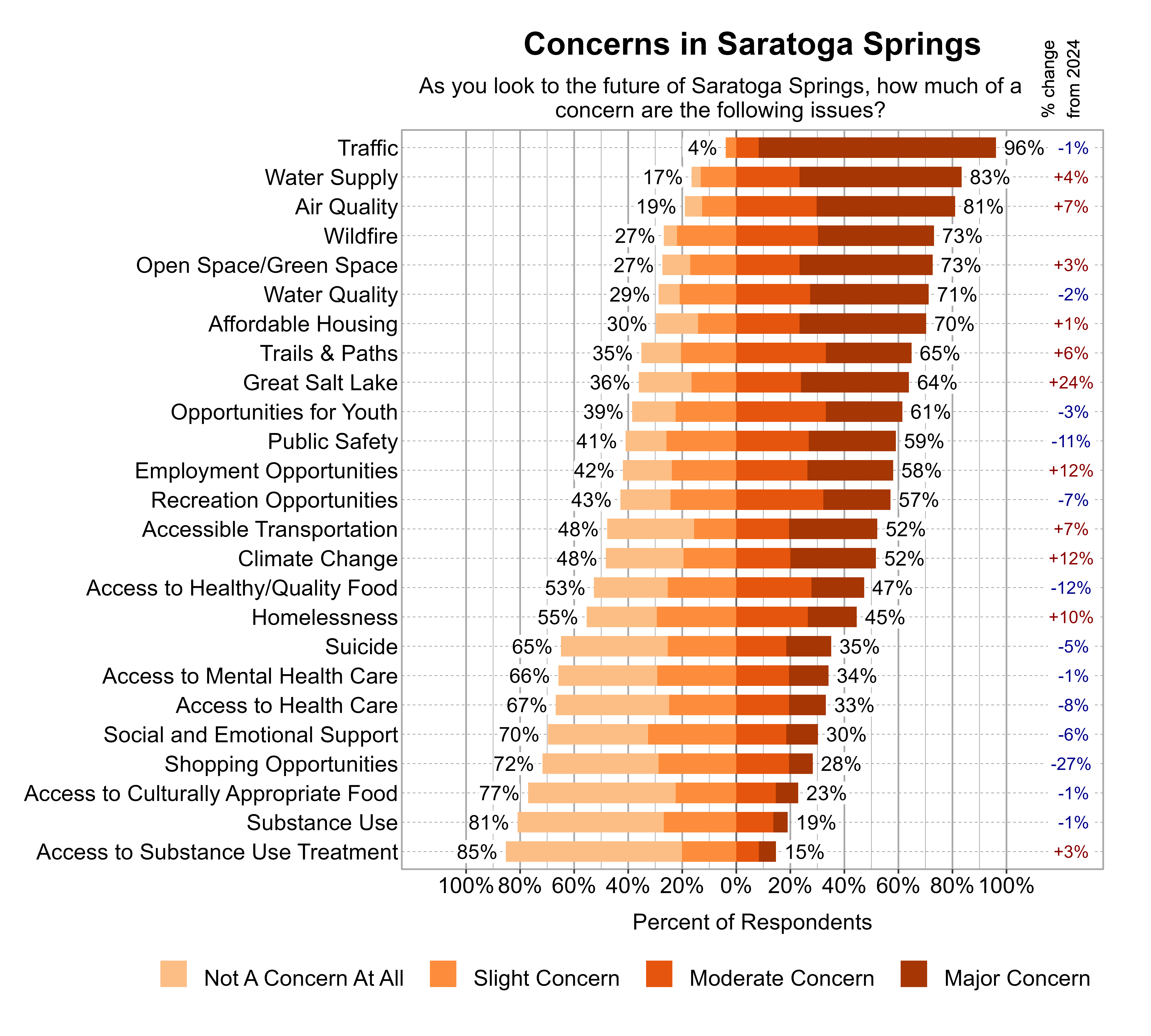 Likert Graph. Title: Concerns in Saratoga Springs. Subtitle: As you look to the future of Saratoga Springs, how much of a concern are the following issues? Data — Category: Traffic - 4% of respondents indicated not a concern at all or slight concern while 96% of respondents indicated a moderate or major concern; Category: Water Supply - 17% of respondents indicated not a concern at all or slight concern while 83% of respondents indicated a moderate or major concern; Category: Air Quality - 19% of respondents indicated not a concern at all or slight concern while 81% of respondents indicated a moderate or major concern; Category: Open Space/Green Space - 27% of respondents indicated not a concern at all or slight concern while 73% of respondents indicated a moderate or major concern; Category: Wildfire - 27% of respondents indicated not a concern at all or slight concern while 73% of respondents indicated a moderate or major concern; Category: Water Quality - 29% of respondents indicated not a concern at all or slight concern while 71% of respondents indicated a moderate or major concern; Category: Affordable Housing - 30% of respondents indicated not a concern at all or slight concern while 70% of respondents indicated a moderate or major concern; Category: Trails & Paths - 35% of respondents indicated not a concern at all or slight concern while 65% of respondents indicated a moderate or major concern; Category: Great Salt Lake - 36% of respondents indicated not a concern at all or slight concern while 64% of respondents indicated a moderate or major concern; Category: Opportunities for Youth - 39% of respondents indicated not a concern at all or slight concern while 61% of respondents indicated a moderate or major concern; Category: Public Safety - 41% of respondents indicated not a concern at all or slight concern while 59% of respondents indicated a moderate or major concern; Category: Employment Opportunities - 42% of respondents indicated not a concern at all or slight concern while 58% of respondents indicated a moderate or major concern; Category: Recreation Opportunities - 43% of respondents indicated not a concern at all or slight concern while 57% of respondents indicated a moderate or major concern; Category: Accessible Transportation - 48% of respondents indicated not a concern at all or slight concern while 52% of respondents indicated a moderate or major concern; Category: Climate Change - 48% of respondents indicated not a concern at all or slight concern while 52% of respondents indicated a moderate or major concern; Category: Access to Healthy/Quality Food - 53% of respondents indicated not a concern at all or slight concern while 47% of respondents indicated a moderate or major concern; Category: Homelessness - 55% of respondents indicated not a concern at all or slight concern while 45% of respondents indicated a moderate or major concern; Category: Suicide - 65% of respondents indicated not a concern at all or slight concern while 35% of respondents indicated a moderate or major concern; Category: Access to Mental Health Care - 66% of respondents indicated not a concern at all or slight concern while 34% of respondents indicated a moderate or major concern; Category: Access to Health Care - 67% of respondents indicated not a concern at all or slight concern while 33% of respondents indicated a moderate or major concern; Category: Social and Emotional Support - 70% of respondents indicated not a concern at all or slight concern while 30% of respondents indicated a moderate or major concern; Category: Shopping Opportunities - 72% of respondents indicated not a concern at all or slight concern while 28% of respondents indicated a moderate or major concern; Category: Access to Culturally Appropriate Food - 77% of respondents indicated not a concern at all or slight concern while 23% of respondents indicated a moderate or major concern; Category: Substance Use - 81% of respondents indicated not a concern at all or slight concern while 19% of respondents indicated a moderate or major concern; Category: Access to Substance Use Treatment - 85% of respondents indicated not a concern at all or slight concern while 15% of respondents indicated a moderate or major concern
