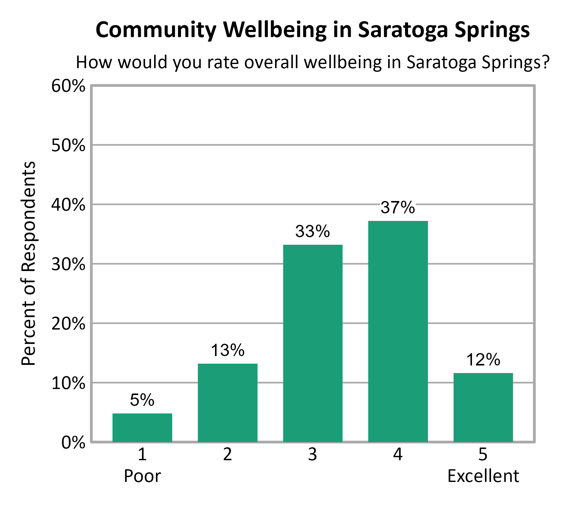 Bar Chart. Title: Community Wellbeing in Saratoga Springs. Subtitle: How would you rate overall wellbeing in Saratoga Springs? Data — 1 Poor: 5% of respondents; 2: 13% of respondents; 3: 33% of respondents; 4: 37% of respondents; 5 Excellent: 12% of respondents