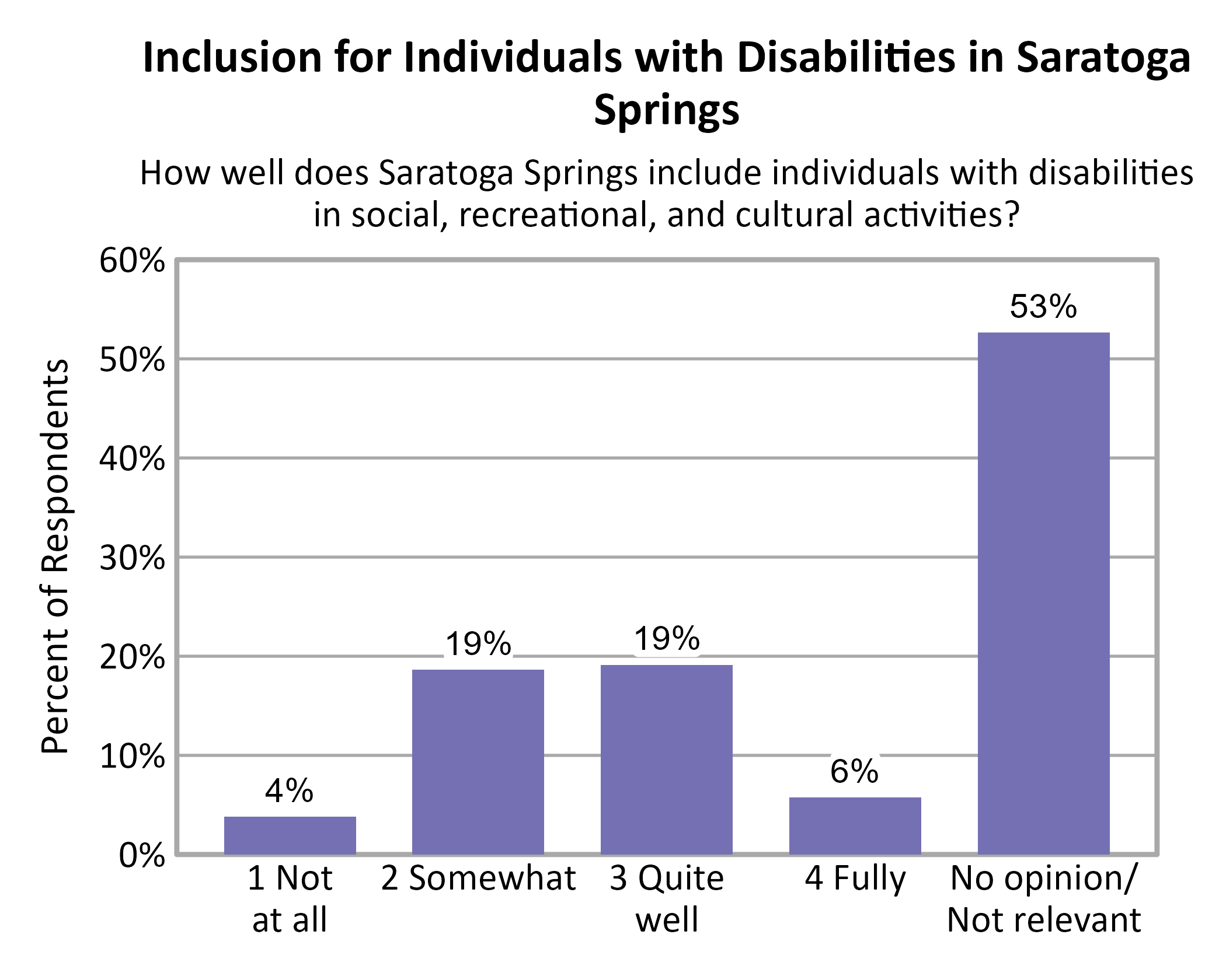 Bar Chart. Title: Inclusion for Individuals with Disabilities in Saratoga Springs. Subtitle: How well does Saratoga Springs include individuals with disabilities in social, recreational, and cultural activities? Data — 1 Not at all: 4% of respondents; 2 Somewhat: 19% of respondents; 3 Quite well: 19% of respondents; 4 Fully: 6% of respondents; No opinion/ Not relevant: 53% of respondents
