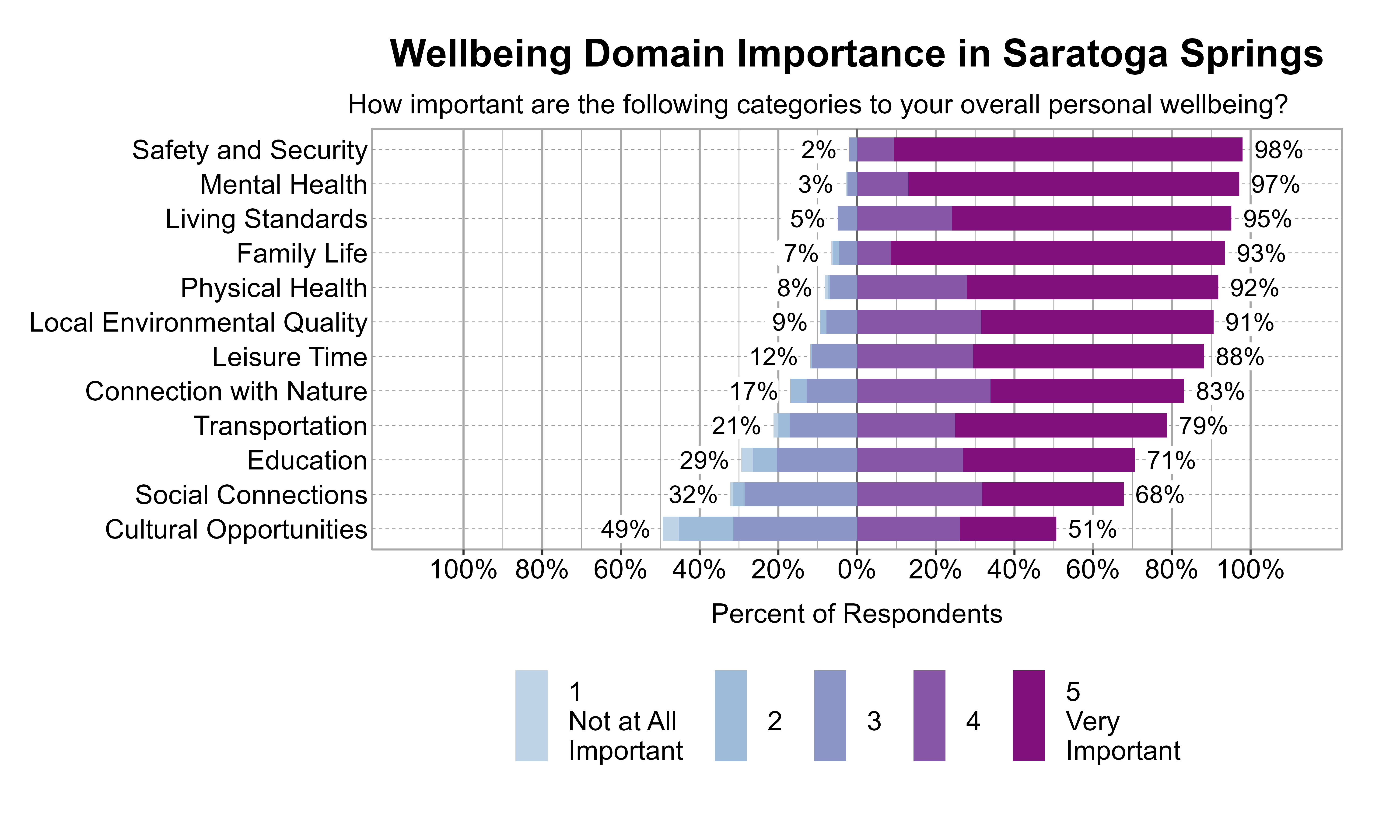 Likert Graph. Title: Wellbeing Domain Importance in Saratoga Springs. Subtitle: How important are the following categories to your overall personal wellbeing? Data — Category: Safety and Security - 2% of respondents rated it as 1 Not at all important, 2, or 3, while 98% rated it as 4 or 5 Very important; Category: Mental Health - 3% of respondents rated it as 1 Not at all important, 2, or 3, while 97% rated it as 4 or 5 Very important; Category: Living Standards - 5% of respondents rated it as 1 Not at all important, 2, or 3, while 95% rated it as 4 or 5 Very important; Category: Family Life - 7% of respondents rated it as 1 Not at all important, 2, or 3, while 93% rated it as 4 or 5 Very important; Category: Physical Health - 8% of respondents rated it as 1 Not at all important, 2, or 3, while 92% rated it as 4 or 5 Very important; Category: Local Environmental Quality - 9% of respondents rated it as 1 Not at all important, 2, or 3, while 91% rated it as 4 or 5 Very important; Category: Leisure Time -12% of respondents rated it as 1 Not at all important, 2, or 3, while 88% rated it as 4 or 5 Very important; Category: Connection with Nature -17% of respondents rated it as 1 Not at all important, 2, or 3, while 83% rated it as 4 or 5 Very important; Category: Transportation -21% of respondents rated it as 1 Not at all important, 2, or 3, while 79% rated it as 4 or 5 Very important; Category: Education -29% of respondents rated it as 1 Not at all important, 2, or 3, while 71% rated it as 4 or 5 Very important; Category: Social Connections -32% of respondents rated it as 1 Not at all important, 2, or 3, while 68% rated it as 4 or 5 Very important; Category: Cultural Opportunities -49% of respondents rated it as 1 Not at all important, 2, or 3, while 51% rated it as 4 or 5 Very important