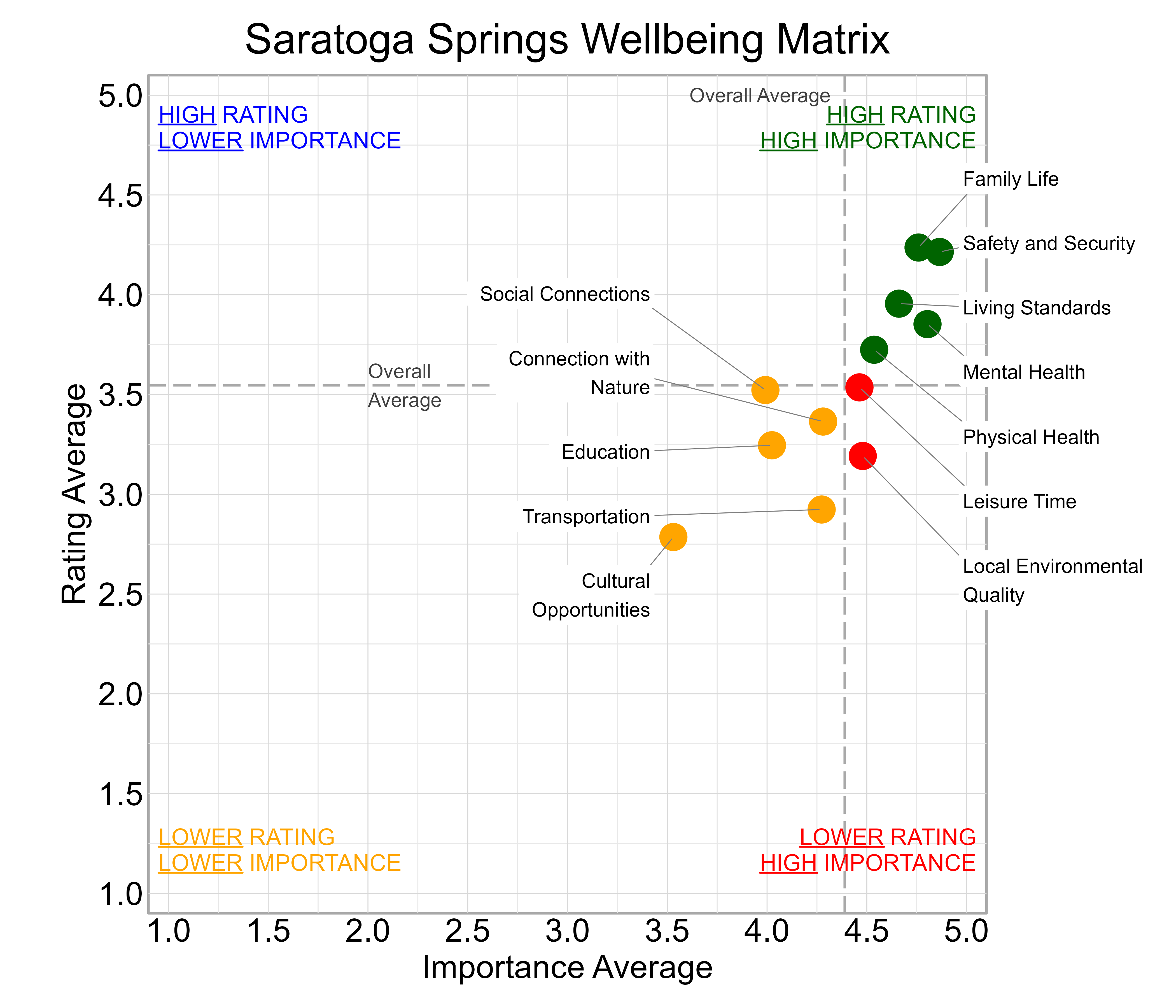 Scatterplot. Title: Saratoga Springs Wellbeing Matrix. Subtitle: Domains are classified into four quadrants depending on their average rating and average importance as compared to the average of all the average domain ratings and the average domain importance ratings. Data — High rating, high importance (green quadrant) domains include: Family Life, Living Standards, Mental Health, Physical Health, and Safety and Security; Lower rating, lower importance (yellow quadrant) domains include: Connection with Nature, Cultural Opportunities, Education, Social Connections, and Transportation; Lower rating, high importance (red quadrant) domains include: Leisure Time and Local Environmental Quality