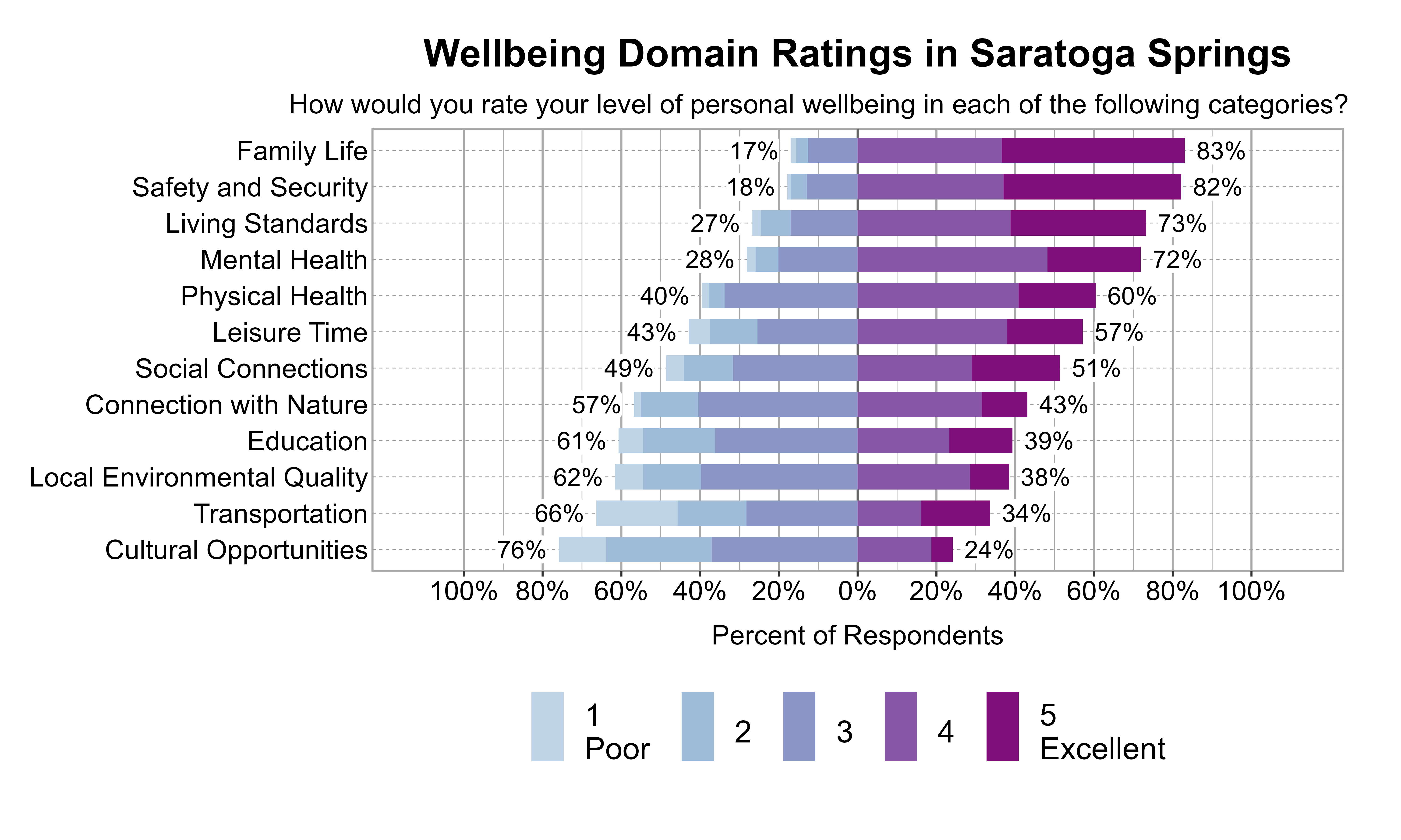 Likert Graph. Title: Wellbeing Domain Ratings in Saratoga Springs. Subtitle: How would you rate your level of personal wellbeing in each of the following categories? Data — Category: Family Life - 17% of respondents rated it as 1 Poor, 2, or 3 while  83% rated it as 4, or 5 Excellent; Category: Safety and Security - 18% of respondents rated it as 1 Poor, 2, or 3 while  82% rated it as 4, or 5 Excellent; Category: Living Standards - 27% of respondents rated it as 1 Poor, 2, or 3 while  73% rated it as 4, or 5 Excellent; Category: Mental Health - 28% of respondents rated it as 1 Poor, 2, or 3 while  72% rated it as 4, or 5 Excellent; Category: Physical Health - 40% of respondents rated it as 1 Poor, 2, or 3 while  60% rated it as 4, or 5 Excellent; Category: Leisure Time - 43% of respondents rated it as 1 Poor, 2, or 3 while  57% rated it as 4, or 5 Excellent; Category: Social Connections - 49% of respondents rated it as 1 Poor, 2, or 3 while  51% rated it as 4, or 5 Excellent; Category: Connection with Nature - 57% of respondents rated it as 1 Poor, 2, or 3 while  43% rated it as 4, or 5 Excellent; Category: Education - 61% of respondents rated it as 1 Poor, 2, or 3 while  39% rated it as 4, or 5 Excellent; Category: Local Environmental Quality - 62% of respondents rated it as 1 Poor, 2, or 3 while  38% rated it as 4, or 5 Excellent; Category: Transportation - 66% of respondents rated it as 1 Poor, 2, or 3 while  34% rated it as 4, or 5 Excellent; Category: Cultural Opportunities - 76% of respondents rated it as 1 Poor, 2, or 3 while  24% rated it as 4, or 5 Excellent
