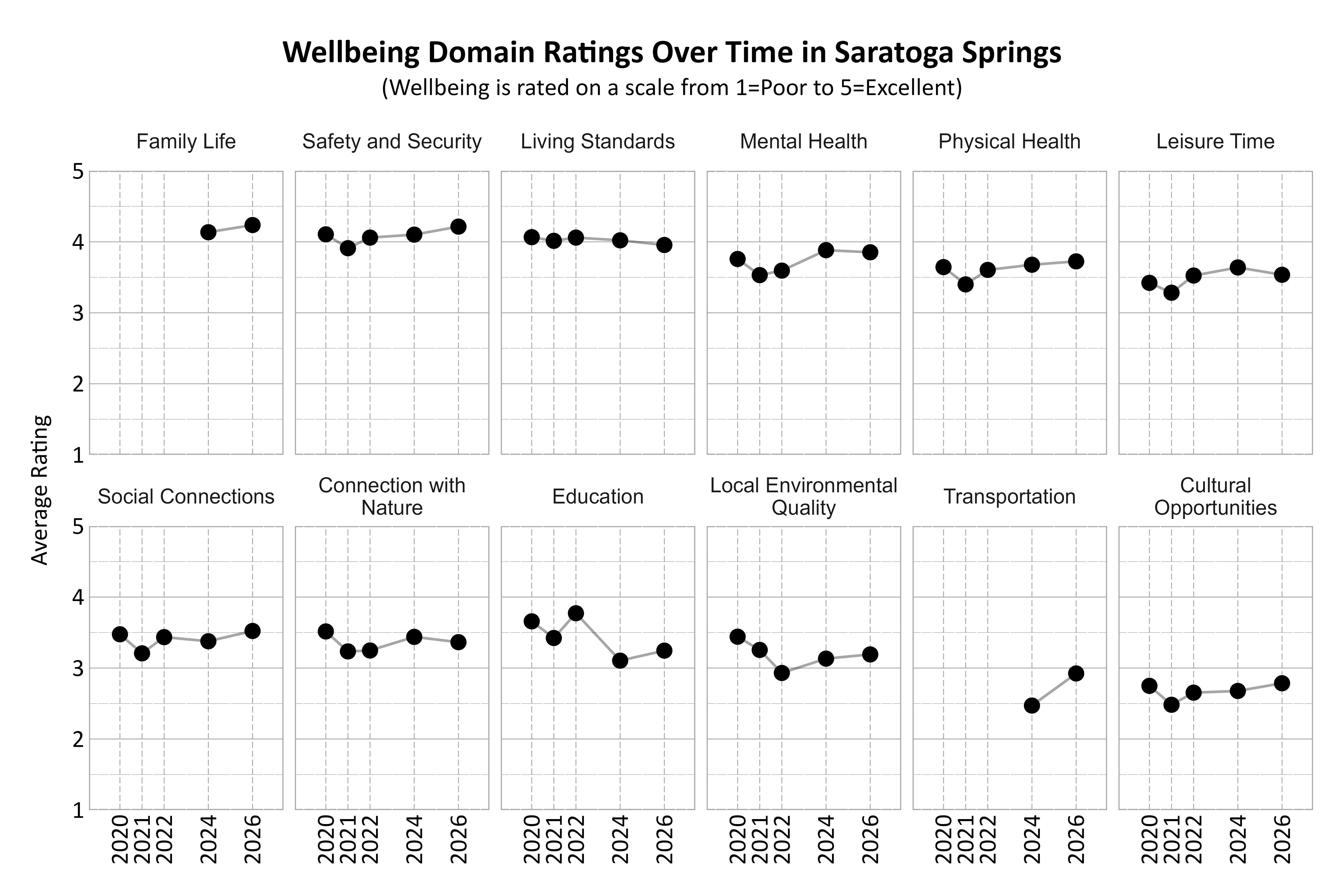 Dot Plot. Title: Wellbeing Domain Ratings Over Time in Saratoga Springs. Subtitle: (Wellbeing is rated on a scale from 1=Poor to 5=Excellent) Data — Connection with Nature 2020: 3.52; Connection with Nature 2021: 3.23; Connection with Nature 2022: 3.25; Connection with Nature 2024: 3.44; Connection with Nature 2026: 3.36; Cultural Opportunities 2020: 2.75; Cultural Opportunities 2021: 2.48; Cultural Opportunities 2022: 2.65; Cultural Opportunities 2024: 2.68; Cultural Opportunities 2026: 2.79; Education 2020: 3.66; Education 2021: 3.42; Education 2022: 3.77; Education 2024: 3.10; Education 2026: 3.25; Family Life 2024: 4.14; Family Life 2026: 4.24; Leisure Time 2020: 3.42; Leisure Time 2021: 3.28; Leisure Time 2022: 3.52; Leisure Time 2024: 3.64; Leisure Time 2026: 3.54; Living Standards 2020: 4.07; Living Standards 2021: 4.01; Living Standards 2022: 4.06; Living Standards 2024: 4.02; Living Standards 2026: 3.96; Local Environmental Quality 2020: 3.44; Local Environmental Quality 2021: 3.26; Local Environmental Quality 2022: 2.93; Local Environmental Quality 2024: 3.13; Local Environmental Quality 2026: 3.19; Mental Health 2020: 3.76; Mental Health 2021: 3.53; Mental Health 2022: 3.59; Mental Health 2024: 3.88; Mental Health 2026: 3.85; Physical Health 2020: 3.64; Physical Health 2021: 3.40; Physical Health 2022: 3.60; Physical Health 2024: 3.68; Physical Health 2026: 3.72; Safety and Security 2020: 4.11; Safety and Security 2021: 3.91; Safety and Security 2022: 4.06; Safety and Security 2024: 4.10; Safety and Security 2026: 4.21; Social Connections 2020: 3.48; Social Connections 2021: 3.21; Social Connections 2022: 3.44; Social Connections 2024: 3.38; Social Connections 2026: 3.52; Transportation 2024: 2.47; Transportation 2026: 2.92