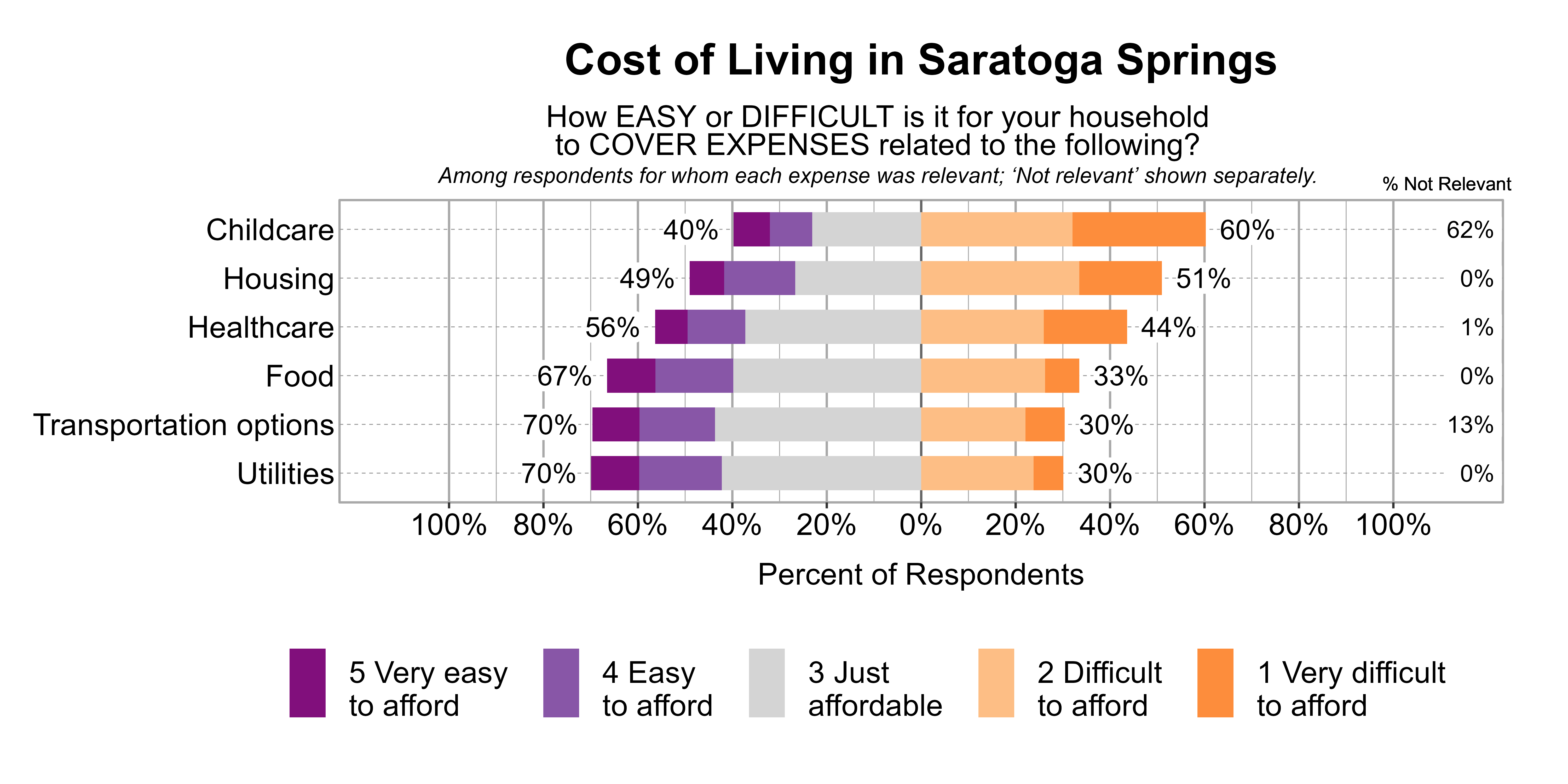 Likert Graph. Title: Cost of Living in Saratoga Springs. Subtitle: How EASY or DIFFICULT is it for your household to COVER EXPENSES related to the following? Among respondents for whom each expense was relevant; 'Not relevant' shown separately. Data — Category: Childcare - 62% said it was not relevant. Of those that found it relevant, 60% of respondents indicated that it was difficult or very difficult to afford, while 40% indicated that it was just affordable, easy, or very easy to afford; Category: Housing - 0% said it was not relevant. Of those that found it relevant, 51% of respondents indicated that it was difficult or very difficult to afford, while 49% indicated that it was just affordable, easy, or very easy to afford; Category: Healthcare - 1% said it was not relevant. Of those that found it relevant, 44% of respondents indicated that it was difficult or very difficult to afford, while 56% indicated that it was just affordable, easy, or very easy to afford; Category: Food - 0% said it was not relevant. Of those that found it relevant, 33% of respondents indicated that it was difficult or very difficult to afford, while 67% indicated that it was just affordable, easy, or very easy to afford; Category: Transportation options - 13% said it was not relevant. Of those that found it relevant, 30% of respondents indicated that it was difficult or very difficult to afford, while 70% indicated that it was just affordable, easy, or very easy to afford; Category: Utilities - 0% said it was not relevant. Of those that found it relevant, 30% of respondents indicated that it was difficult or very difficult to afford, while 70% indicated that it was just affordable, easy, or very easy to afford