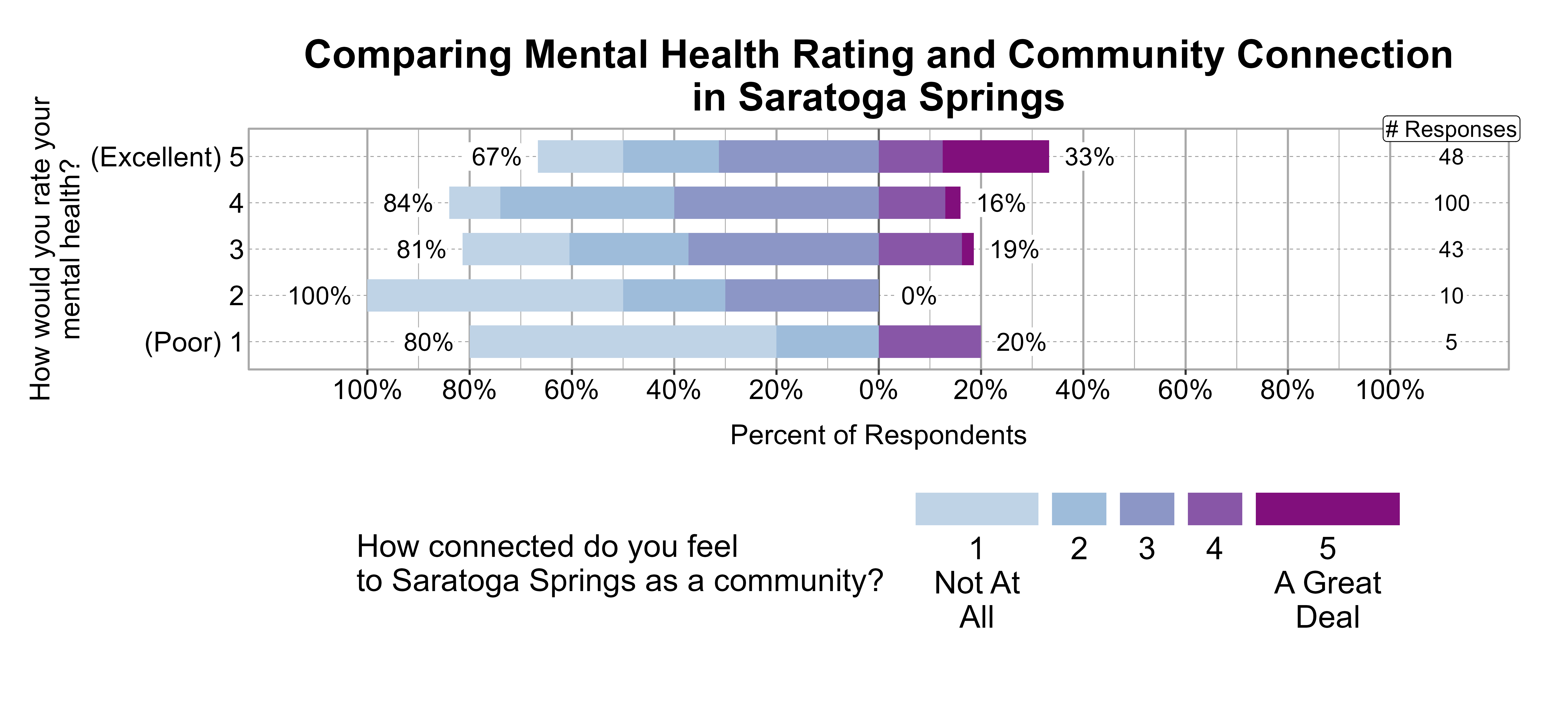 Likert Graph. Title: Comparing Mental Health Rating and Community Connection in Saratoga Springs. Data — Of the 5 respondents that rate their mental health rating as a (Poor) 1, 80% indicate a community connection score of 1, 2, or 3 while 20% indicate a community connection score of 4 or 5; Of the 10 respondents that rate their mental health rating as a 2, 100% indicate a community connection score of 1, 2, or 3 while 0% indicate a community connection score of 4 or 5; Of the 43 respondents that rate their mental health rating as a 3, 81% indicate a community connection score of 1, 2, or 3 while 19% indicate a community connection score of 4 or 5; Of the 100 respondents that rate their mental health rating as a 4, 84% indicate a community connection score of 1, 2, or 3 while 16% indicate a community connection score of 4 or 5; Of the 48 respondents that rate their mental health rating as a (Excellent) 5, 67% indicate a community connection score of 1, 2, or 3 while 33% indicate a community connection score of 4 or 5