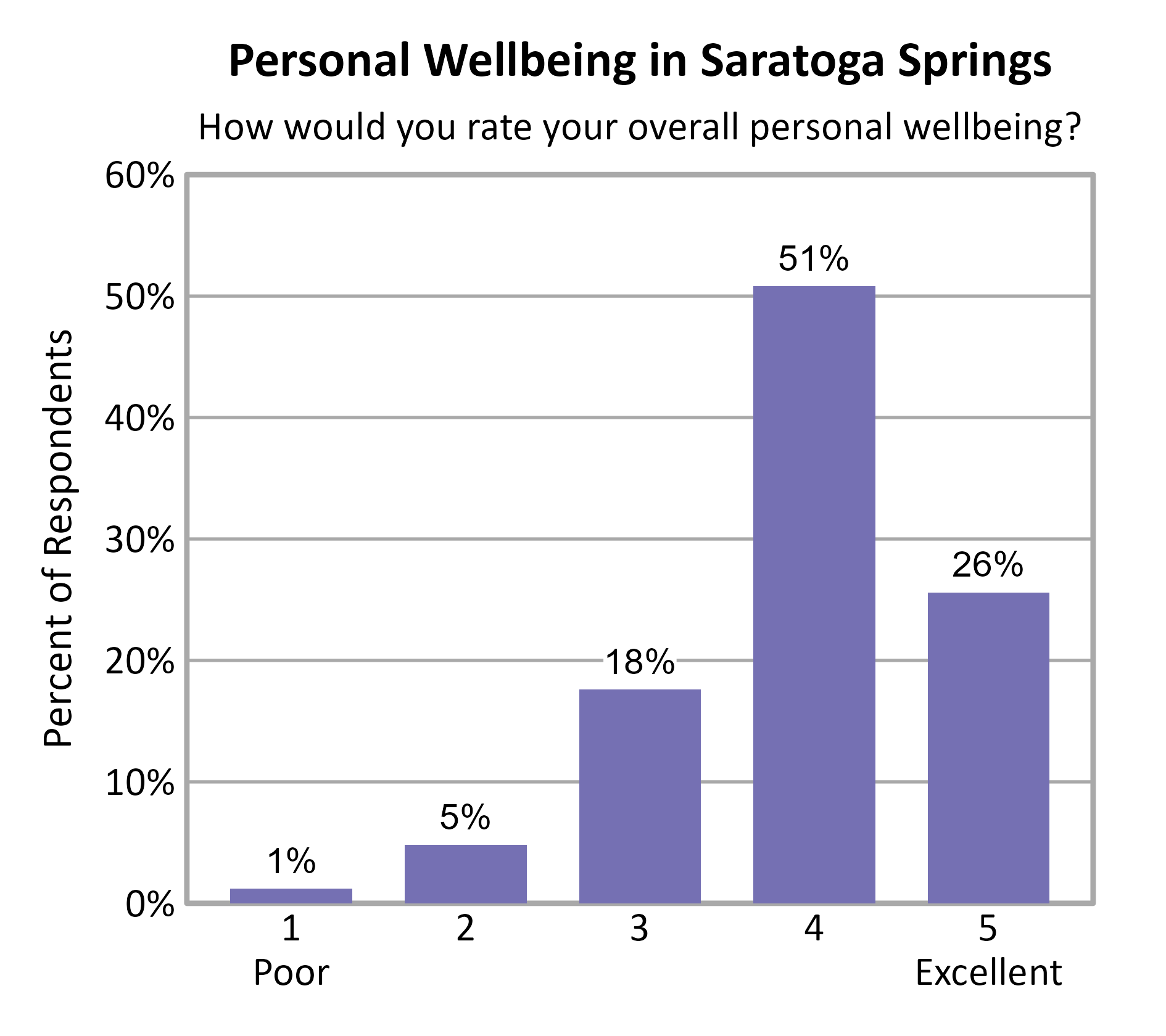 Bar Chart. Title: Personal Wellbeing in Saratoga Springs. Subtitle: How would you rate your overall personal wellbeing? Data — 1 Poor: 1% of respondents; 2: 5% of respondents; 3: 18% of respondents; 4: 51% of respondents; 5 Excellent: 26% of respondents