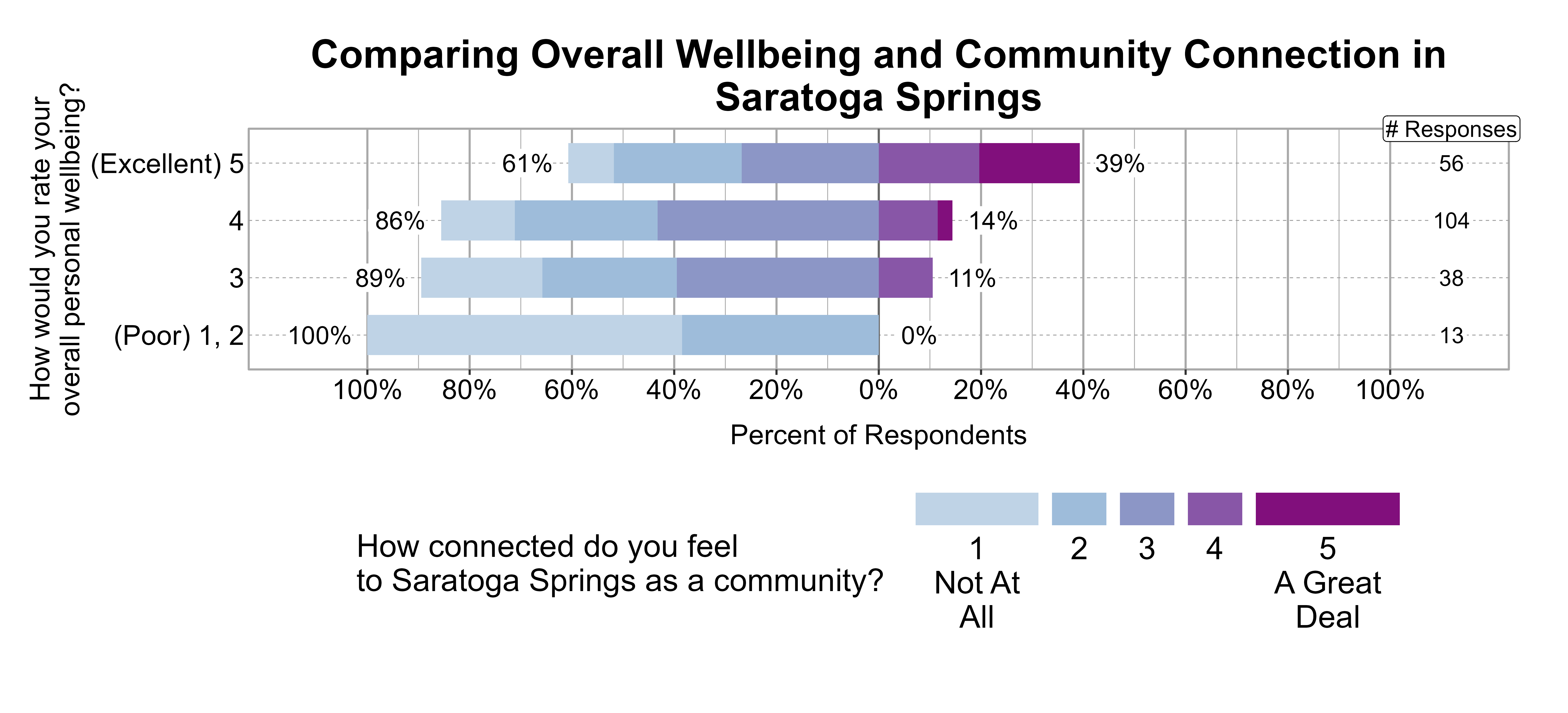 Likert Graph. Title: Comparing Overall Wellbeing and Community Connection in Saratoga Springs. Data — Of the 13 respondents that rate their overall personal wellbeing as a (Poor) 1, 2, 100% indicate a community connection score of 1, 2, or 3 while 0% indicate a community connection score of 4 or 5; Of the 38 respondents that rate their overall personal wellbeing as a 3, 89% indicate a community connection score of 1, 2, or 3 while 11% indicate a community connection score of 4 or 5; Of the 104 respondents that rate their overall personal wellbeing as a 4, 86% indicate a community connection score of 1, 2, or 3 while 14% indicate a community connection score of 4 or 5; Of the 56 respondents that rate their overall personal wellbeing as a (Excellent) 5, 61% indicate a community connection score of 1, 2, or 3 while 39% indicate a community connection score of 4 or 5