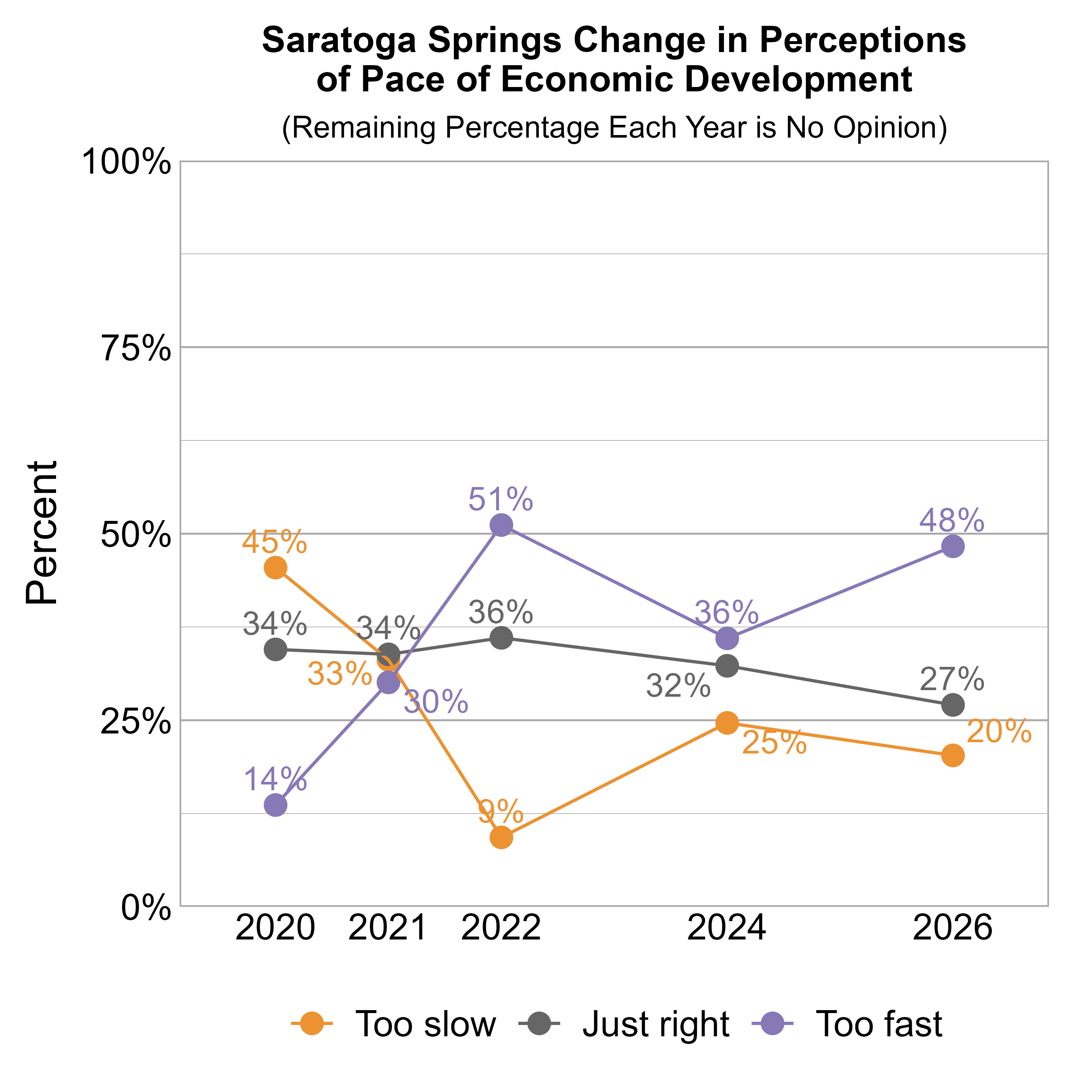 Line Graph. Title: Saratoga Springs Change in Perceptions of Pace of Economic Development. Subtitle: (Remaining Percentage Each Year is No Opinion) Data — 2020: 45% rated it too slow, 34% just right, and 14% too fast; 2021: 33% rated it too slow, 34% just right, and 30% too fast; 2022: 9% rated it too slow, 36% just right, and 51% too fast; 2024: 25% rated it too slow, 32% just right, and 36% too fast; 2026: 20% rated it too slow, 27% just right, and 48% too fast