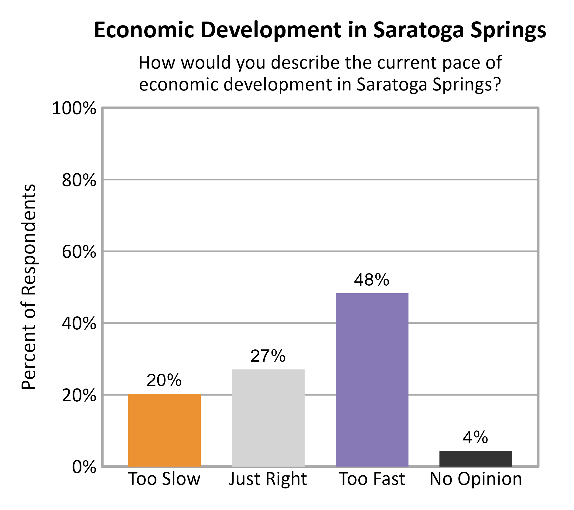 Bar Chart. Title: Economic Development in Saratoga Springs. Subtitle: How would you describe the current pace of economic development in Saratoga Springs? Data — Too Slow: 20% of respondents; Just Right: 27% of respondents; Too Fast: 48% of respondents; No Opinion: 4% of respondents