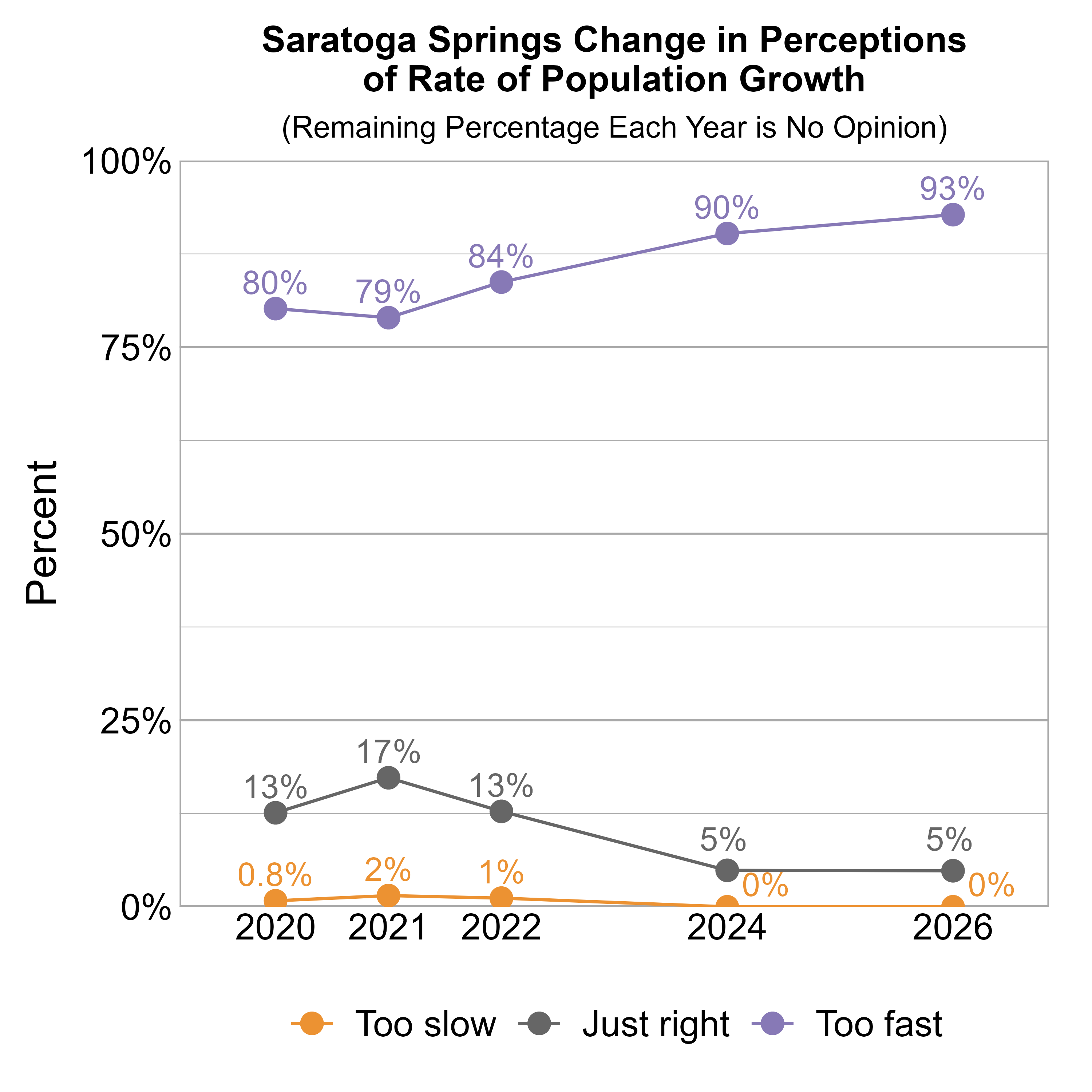 Line Graph. Title: Saratoga Springs Change in Perceptions of Rate of Population Growth. Subtitle: (Remaining Percentage Each Year is No Opinion) Data — 2020: 0.8% rated it too slow, 13% just right, and 80% too fast; 2021: 2% rated it too slow, 17% just right, and 79% too fast; 2022: 1% rated it too slow, 13% just right, and 84% too fast; 2024: 0% rated it too slow, 5% just right, and 90% too fast; 2026: 0% rated it too slow, 5% just right, and 93% too fast