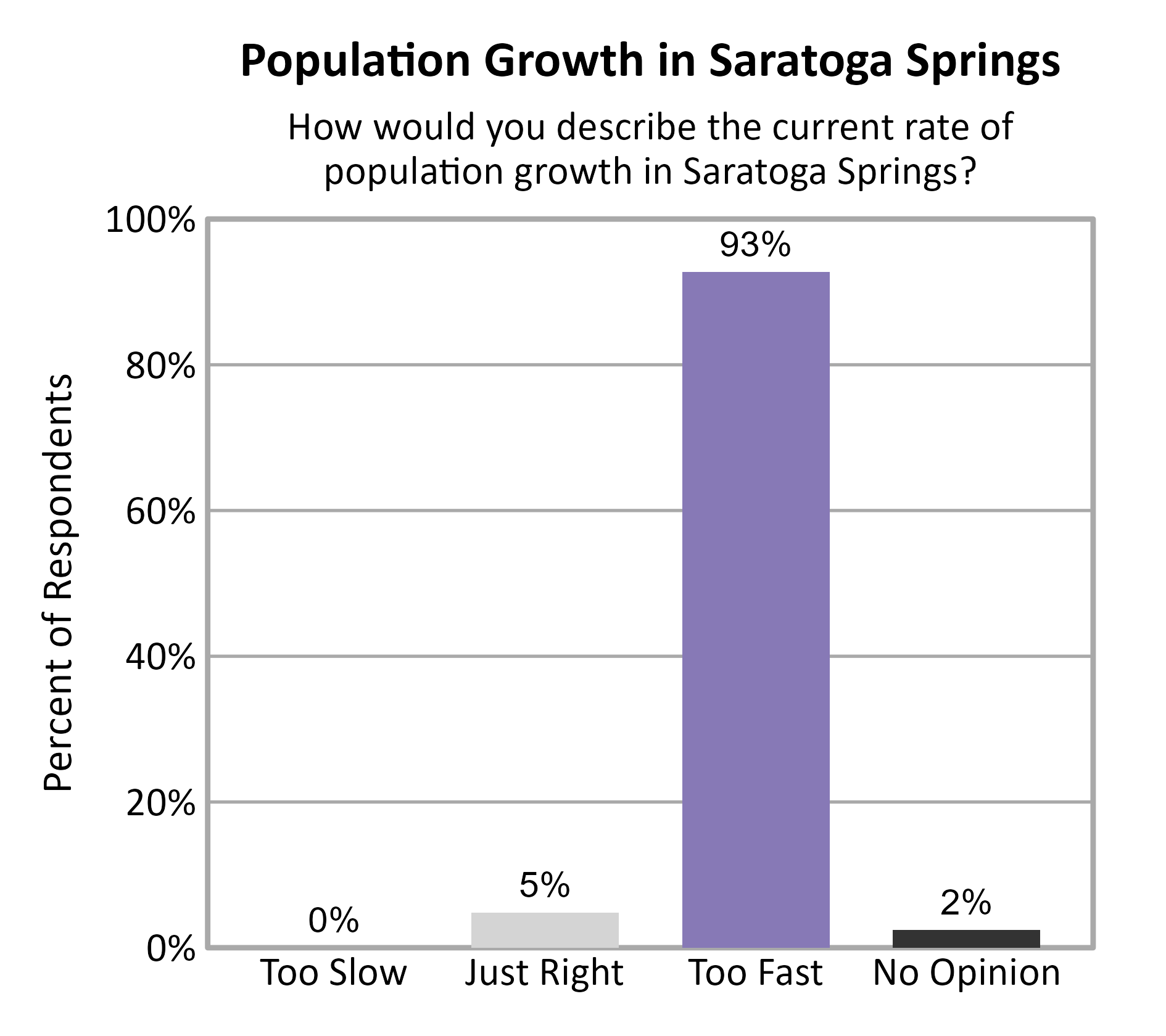 Bar Chart. Title: Population Growth in Saratoga Springs. Subtitle: How would you describe the current rate of population growth in Saratoga Springs? Data — Too Slow: 0% of respondents; Just Right: 5% of respondents; Too Fast: 93% of respondents; No Opinion: 2% of respondents