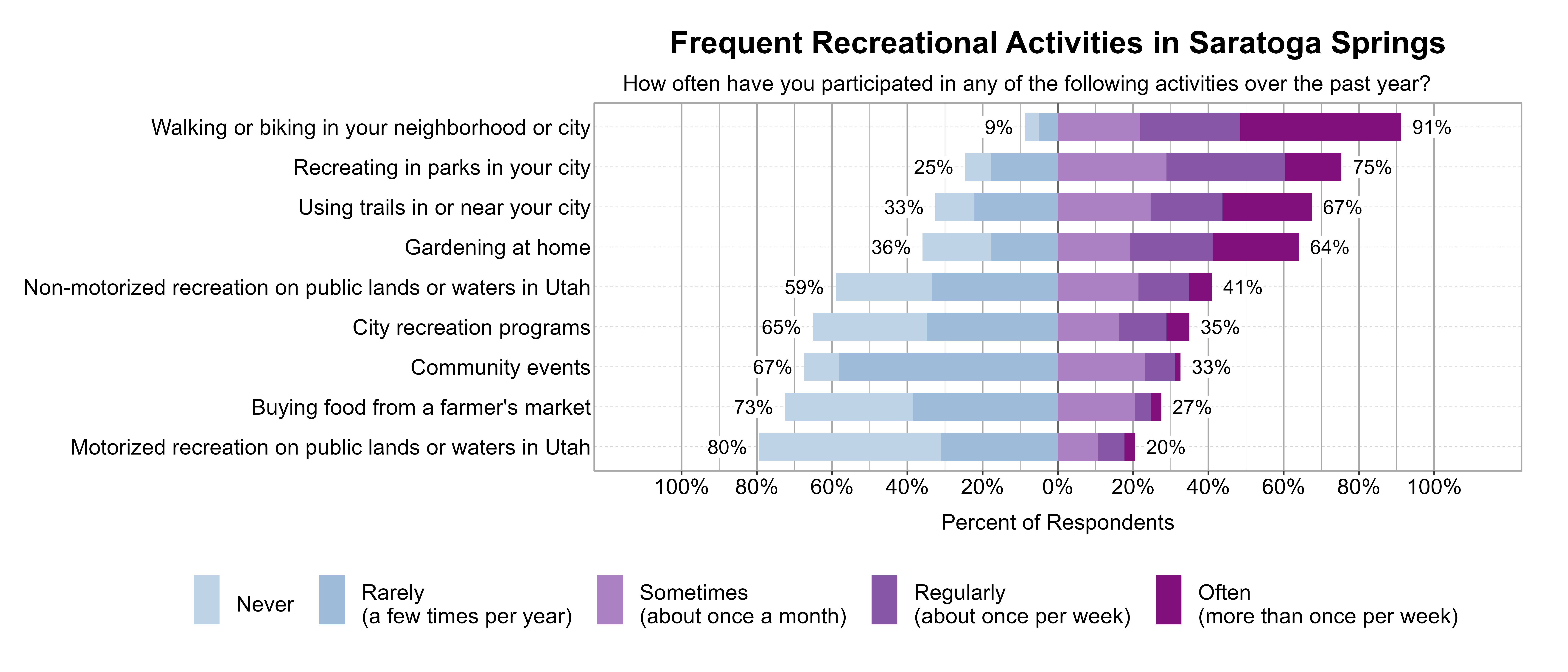Likert Graph. Title: Frequent Recreational Activities in Saratoga Springs. Subtitle: How often have you participated in any of the following activities over the past year? Data — Category: Walking or biking in your neighborhood or city - 9% of respondents indicated it was Rarely (a few times per year) or Never, while 91% of respondents indicated it was at least Sometimes (once a month), Regularly (about once per week), or Often (more than once per week); Category: Recreating in parks in your city - 25% of respondents indicated it was Rarely (a few times per year) or Never, while 75% of respondents indicated it was at least Sometimes (once a month), Regularly (about once per week), or Often (more than once per week); Category: Using trails in or near your city - 33% of respondents indicated it was Rarely (a few times per year) or Never, while 67% of respondents indicated it was at least Sometimes (once a month), Regularly (about once per week), or Often (more than once per week); Category: Gardening at home - 36% of respondents indicated it was Rarely (a few times per year) or Never, while 64% of respondents indicated it was at least Sometimes (once a month), Regularly (about once per week), or Often (more than once per week); Category: Non-motorized recreation on public lands or waters in Utah - 59% of respondents indicated it was Rarely (a few times per year) or Never, while 41% of respondents indicated it was at least Sometimes (once a month), Regularly (about once per week), or Often (more than once per week); Category: City recreation programs - 65% of respondents indicated it was Rarely (a few times per year) or Never, while 35% of respondents indicated it was at least Sometimes (once a month), Regularly (about once per week), or Often (more than once per week); Category: Community events - 67% of respondents indicated it was Rarely (a few times per year) or Never, while 33% of respondents indicated it was at least Sometimes (once a month), Regularly (about once per week), or Often (more than once per week); Category: Buying food from a farmer's market - 73% of respondents indicated it was Rarely (a few times per year) or Never, while 27% of respondents indicated it was at least Sometimes (once a month), Regularly (about once per week), or Often (more than once per week); Category: Motorized recreation on public lands or waters in Utah - 80% of respondents indicated it was Rarely (a few times per year) or Never, while 20% of respondents indicated it was at least Sometimes (once a month), Regularly (about once per week), or Often (more than once per week)