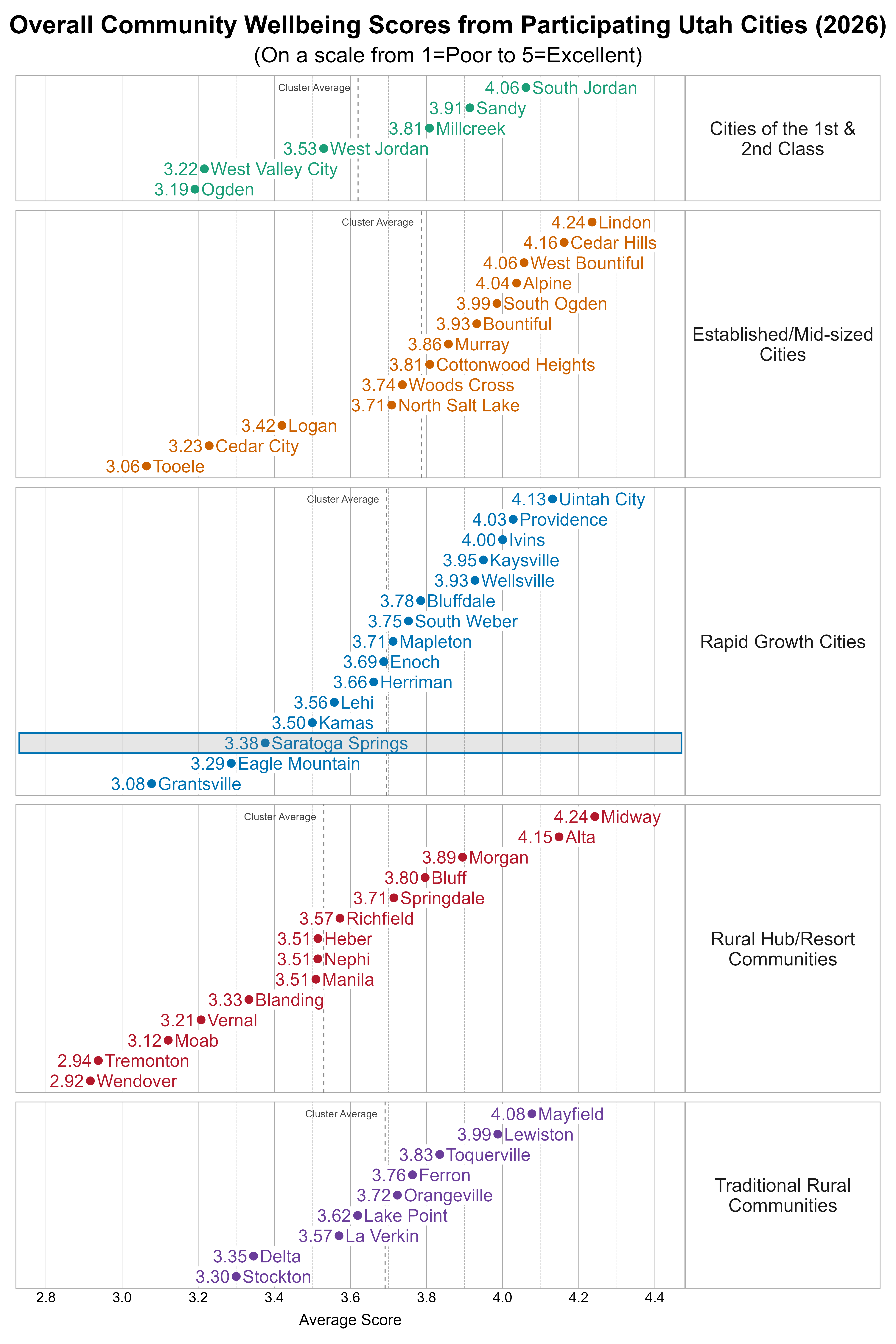 Dot Plot. Title: Overall Community Wellbeing Scores from Participating Utah Cities (2026). Subtitle: (On a scale from 1=Poor to 5=Excellent). Data — Group: Cities of the 1st & 2nd Class — Ogden Average Score 3.19; West Valley City Average Score 3.22; West Jordan Average Score 3.53; Millcreek Average Score 3.81; Sandy Average Score 3.91; South Jordan Average Score 4.06; Group: Established/Mid-sized Cities — Tooele Average Score 3.06; Cedar City Average Score 3.23; Logan Average Score 3.42; North Salt Lake Average Score 3.71; Woods Cross Average Score 3.74; Cottonwood Heights Average Score 3.81; Murray Average Score 3.86; Bountiful Average Score 3.93; South Ogden Average Score 3.99; Alpine Average Score 4.04; West Bountiful Average Score 4.06; Cedar Hills Average Score 4.16; Lindon Average Score 4.24; Group: Rapid Growth Cities — Grantsville Average Score 3.08; Eagle Mountain Average Score 3.29; Saratoga Springs Average Score 3.38; Kamas Average Score 3.50; Lehi Average Score 3.56; Herriman Average Score 3.66; Enoch Average Score 3.69; Mapleton Average Score 3.71; South Weber Average Score 3.75; Bluffdale Average Score 3.78; Wellsville Average Score 3.93; Kaysville Average Score 3.95; Ivins Average Score 4.00; Providence Average Score 4.03; Uintah City Average Score 4.13; Group: Rural Hub/Resort Communities — Wendover Average Score 2.92; Tremonton Average Score 2.94; Moab Average Score 3.12; Vernal Average Score 3.21; Blanding Average Score 3.33; Heber Average Score 3.51; Manila Average Score 3.51; Nephi Average Score 3.51; Richfield Average Score 3.57; Springdale Average Score 3.71; Bluff Average Score 3.80; Morgan Average Score 3.89; Alta Average Score 4.15; Midway Average Score 4.24; Group: Traditional Rural Communities — Stockton Average Score 3.30; Delta Average Score 3.35; La Verkin Average Score 3.57; Lake Point Average Score 3.62; Orangeville Average Score 3.72; Ferron Average Score 3.76; Toquerville Average Score 3.83; Lewiston Average Score 3.99; Mayfield Average Score 4.08
