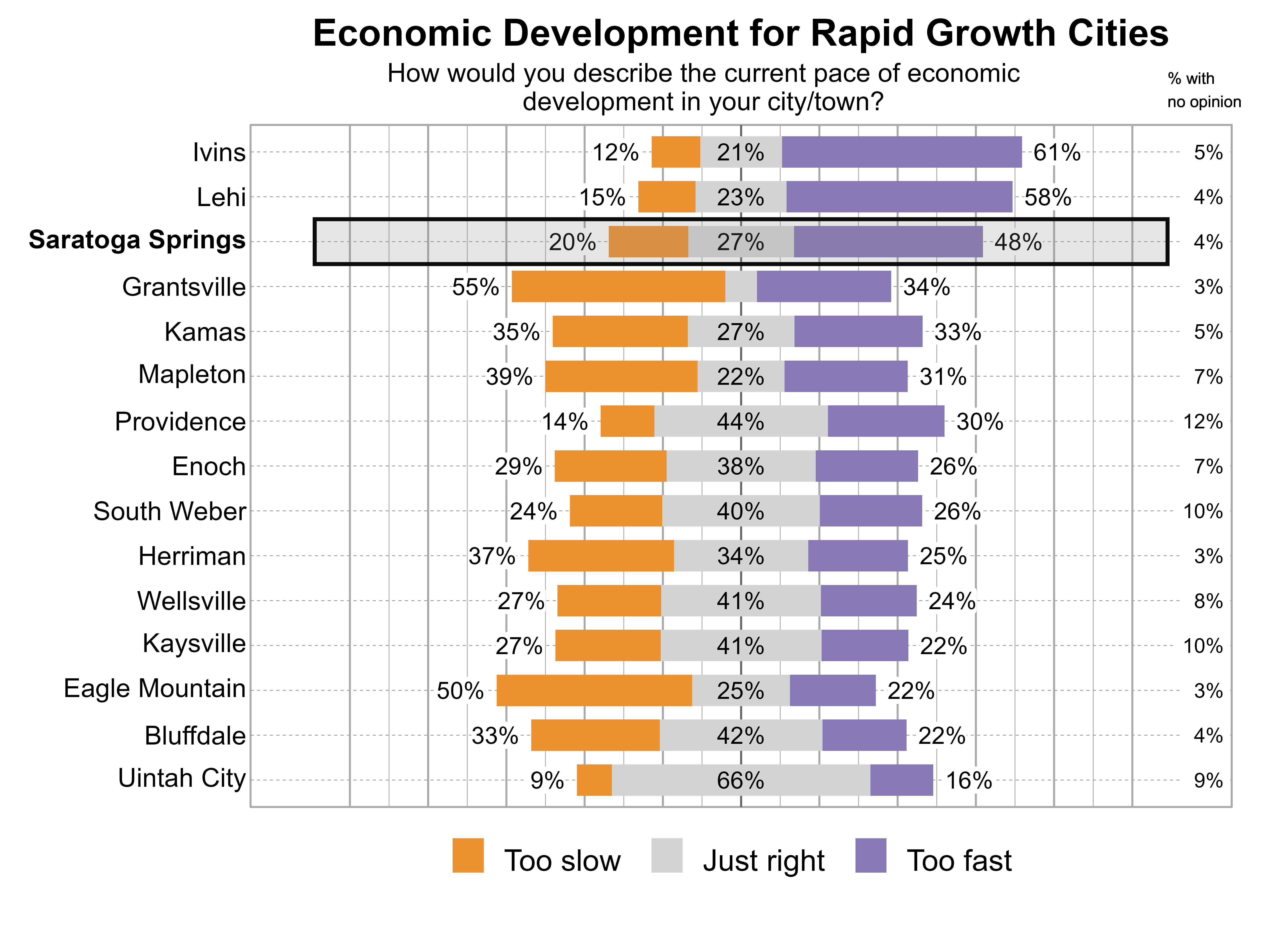 Likert Graph. Title: Economic Development for Rapid Growth Cities. Subtitle: How would you describe the current pace of economic development in your city/town? Data — City: Ivins - 12% of respondents indicated that it was too slow, 21% just right, 61% too fast, and 5% had no opinion; City: Lehi - 15% of respondents indicated that it was too slow, 23% just right, 58% too fast, and 4% had no opinion; City: Saratoga Springs - 20% of respondents indicated that it was too slow, 27% just right, 48% too fast, and 4% had no opinion; City: Grantsville - 55% of respondents indicated that it was too slow, 8% just right, 34% too fast, and 3% had no opinion; City: Kamas - 35% of respondents indicated that it was too slow, 27% just right, 33% too fast, and 5% had no opinion; City: Mapleton - 39% of respondents indicated that it was too slow, 22% just right, 31% too fast, and 7% had no opinion; City: Providence - 14% of respondents indicated that it was too slow, 44% just right, 30% too fast, and 12% had no opinion; City: Enoch - 29% of respondents indicated that it was too slow, 38% just right, 26% too fast, and 7% had no opinion; City: South Weber - 24% of respondents indicated that it was too slow, 40% just right, 26% too fast, and 10% had no opinion; City: Herriman - 37% of respondents indicated that it was too slow, 34% just right, 25% too fast, and 3% had no opinion; City: Wellsville - 27% of respondents indicated that it was too slow, 41% just right, 24% too fast, and 8% had no opinion; City: Kaysville - 27% of respondents indicated that it was too slow, 41% just right, 22% too fast, and 10% had no opinion; City: Eagle Mountain - 50% of respondents indicated that it was too slow, 25% just right, 22% too fast, and 3% had no opinion; City: Bluffdale - 33% of respondents indicated that it was too slow, 42% just right, 22% too fast, and 4% had no opinion; City: Uintah City - 9% of respondents indicated that it was too slow, 66% just right, 16% too fast, and 9% had no opinion