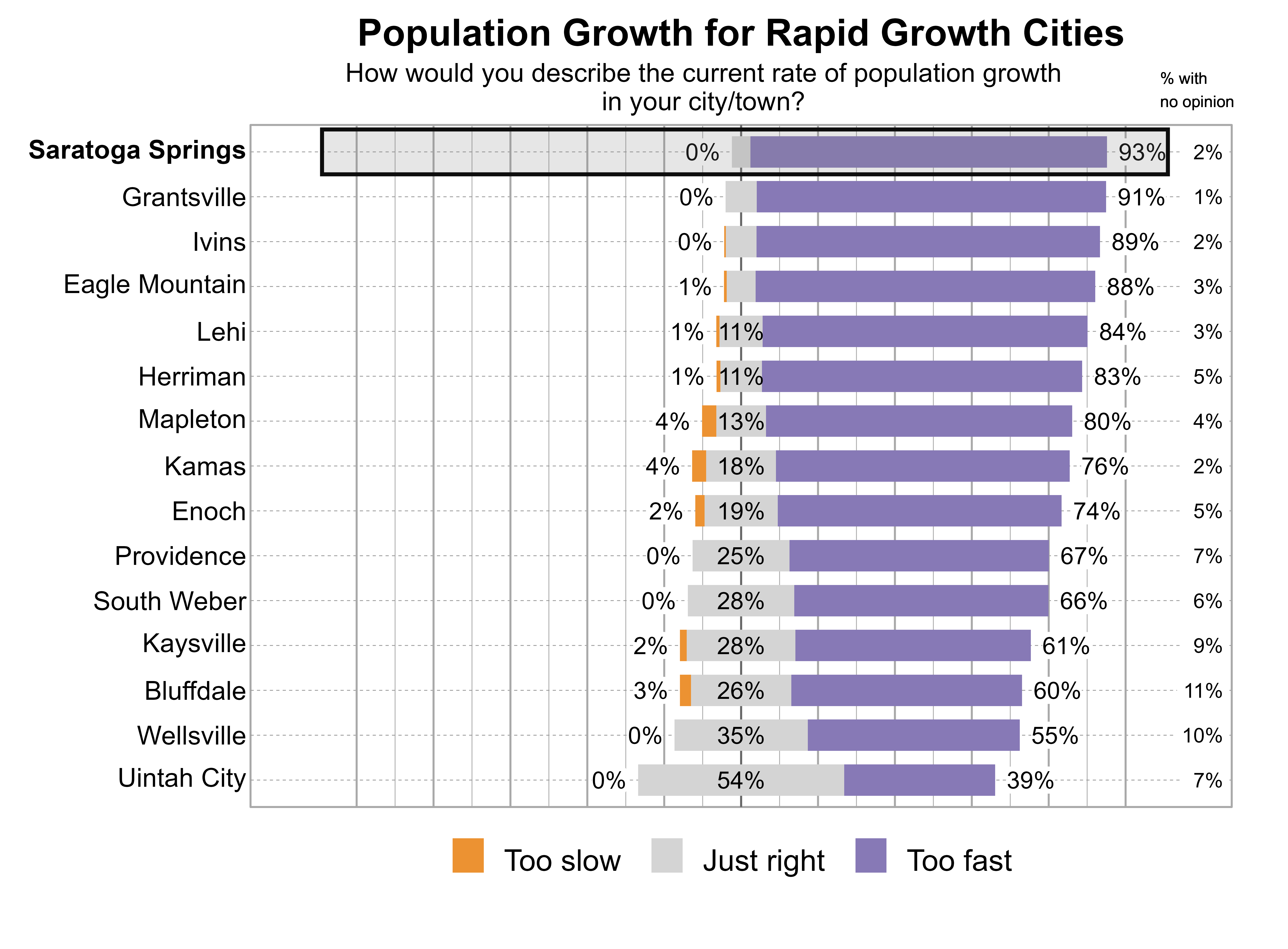Likert Graph. Title: Population Growth for Rapid Growth Cities. Subtitle: How would you describe the current rate of population growth in your city/town? Data — City: Saratoga Springs - 0% of respondents indicated that it was too slow, 5% just right, 93% too fast, and 2% had no opinion; City: Grantsville - 0% of respondents indicated that it was too slow, 8% just right, 91% too fast, and 1% had no opinion; City: Ivins - 0% of respondents indicated that it was too slow, 8% just right, 89% too fast, and 2% had no opinion; City: Eagle Mountain - 1% of respondents indicated that it was too slow, 8% just right, 88% too fast, and 3% had no opinion; City: Lehi - 1% of respondents indicated that it was too slow, 11% just right, 84% too fast, and 3% had no opinion; City: Herriman - 1% of respondents indicated that it was too slow, 11% just right, 83% too fast, and 5% had no opinion; City: Mapleton - 4% of respondents indicated that it was too slow, 13% just right, 80% too fast, and 4% had no opinion; City: Kamas - 4% of respondents indicated that it was too slow, 18% just right, 76% too fast, and 2% had no opinion; City: Enoch - 2% of respondents indicated that it was too slow, 19% just right, 74% too fast, and 5% had no opinion; City: Providence - 0% of respondents indicated that it was too slow, 25% just right, 67% too fast, and 7% had no opinion; City: South Weber - 0% of respondents indicated that it was too slow, 28% just right, 66% too fast, and 6% had no opinion; City: Kaysville - 2% of respondents indicated that it was too slow, 28% just right, 61% too fast, and 9% had no opinion; City: Bluffdale - 3% of respondents indicated that it was too slow, 26% just right, 60% too fast, and 11% had no opinion; City: Wellsville - 0% of respondents indicated that it was too slow, 35% just right, 55% too fast, and 10% had no opinion; City: Uintah City - 0% of respondents indicated that it was too slow, 54% just right, 39% too fast, and 7% had no opinion