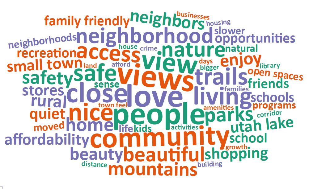 A word cloud of some of the most popular words and phrases about what people value living in Saratoga Springs includes: love, views, people, close, community, view, living, nice, safe, and trails.
