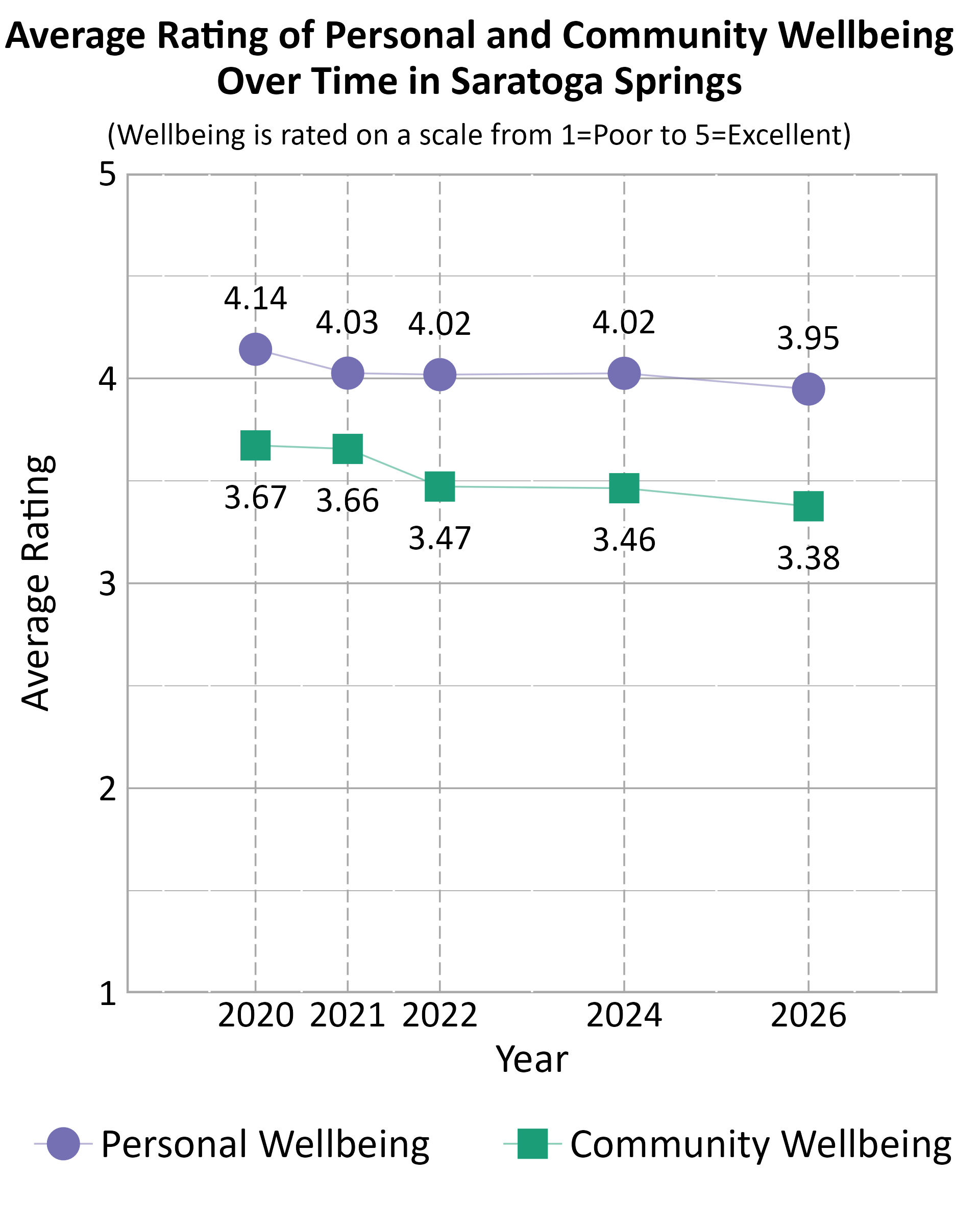 Dot Plot. Title: Average Rating of Personal and Community Wellbeing Over Time in Saratoga Springs. Subtitle: (Wellbeing is rated on a scale from 1=Poor to 5=Excellent) Data — Community Wellbeing 2020: 3.67; Community Wellbeing 2021: 3.66; Community Wellbeing 2022: 3.47; Community Wellbeing 2024: 3.46; Community Wellbeing 2026: 3.38; Personal Wellbeing 2020: 4.14; Personal Wellbeing 2021: 4.03; Personal Wellbeing 2022: 4.02; Personal Wellbeing 2024: 4.02; Personal Wellbeing 2026: 3.95
