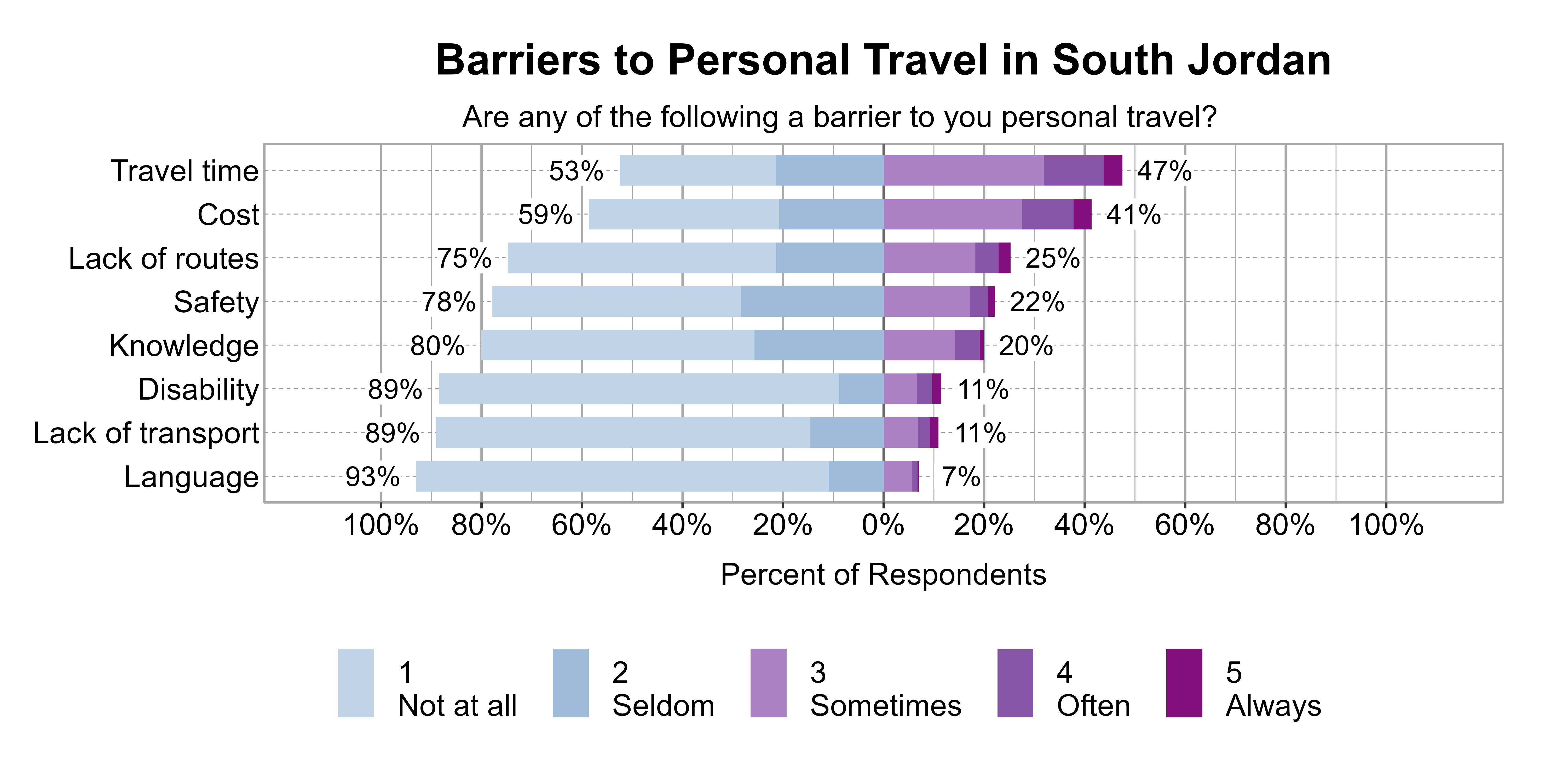 Likert Graph. Title: Barriers to Personal Travel in South Jordan. Subtitle: Are any of the following a barrier to you personal travel? Data — Category: Travel time - 53% of respondents indicated it was not a barrier or seldom a barrier, while 47% of respondents indicated it was sometimes, often, or always a barrier; Category: Cost - 59% of respondents indicated it was not a barrier or seldom a barrier, while 41% of respondents indicated it was sometimes, often, or always a barrier; Category: Lack of routes - 75% of respondents indicated it was not a barrier or seldom a barrier, while 25% of respondents indicated it was sometimes, often, or always a barrier; Category: Safety - 78% of respondents indicated it was not a barrier or seldom a barrier, while 22% of respondents indicated it was sometimes, often, or always a barrier; Category: Knowledge - 80% of respondents indicated it was not a barrier or seldom a barrier, while 20% of respondents indicated it was sometimes, often, or always a barrier; Category: Disability - 89% of respondents indicated it was not a barrier or seldom a barrier, while 11% of respondents indicated it was sometimes, often, or always a barrier; Category: Lack of transport - 89% of respondents indicated it was not a barrier or seldom a barrier, while 11% of respondents indicated it was sometimes, often, or always a barrier; Category: Language - 93% of respondents indicated it was not a barrier or seldom a barrier, while 7% of respondents indicated it was sometimes, often, or always a barrier
