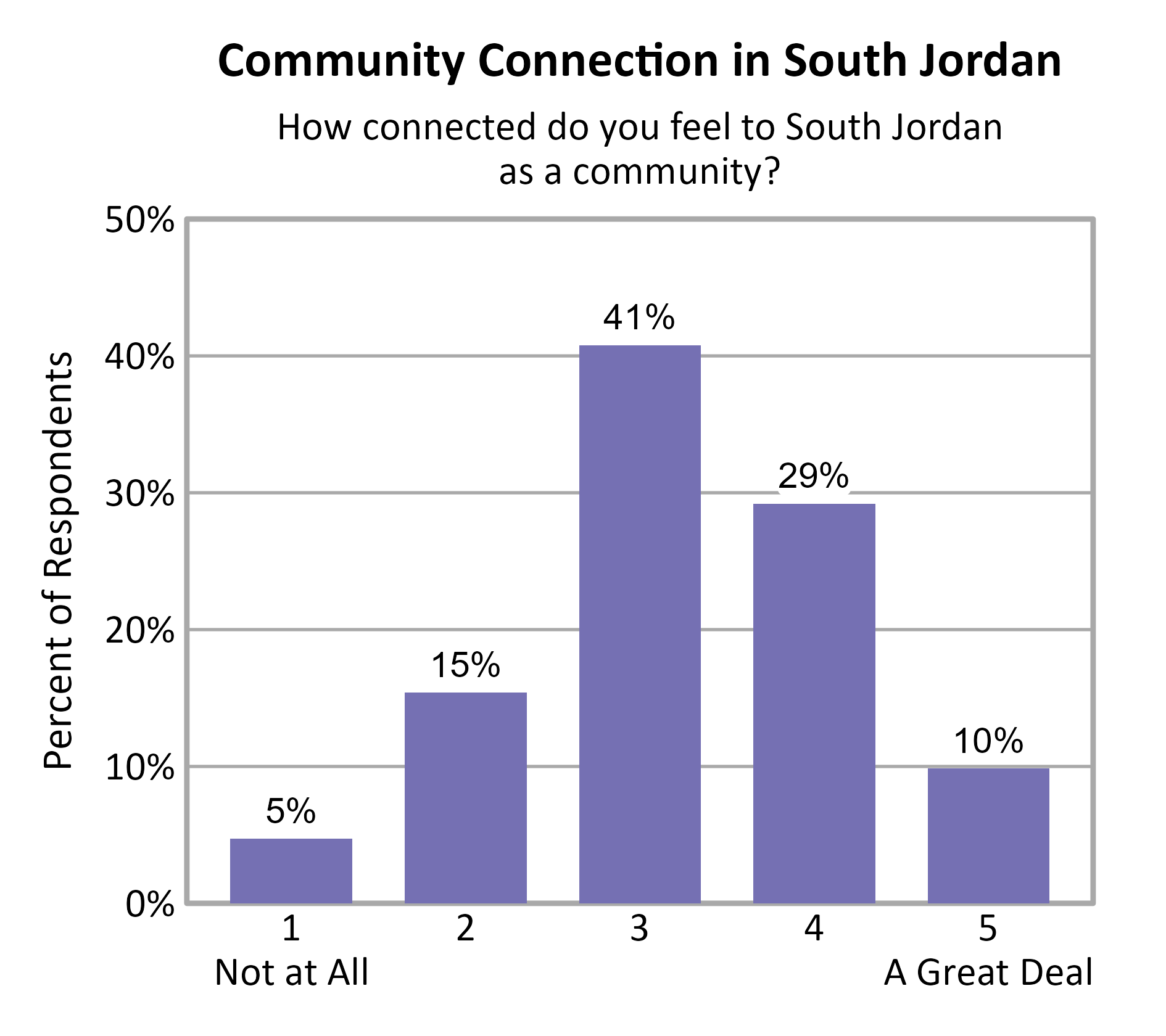 Bar Chart. Title: Community Connection in South Jordan. Subtitle: How connected do you feel to South Jordan as a community? Data — 1 Not at All: 5% of respondents; 2: 15% of respondents; 3: 41% of respondents; 4: 29% of respondents; 5 A Great Deal: 10% of respondents