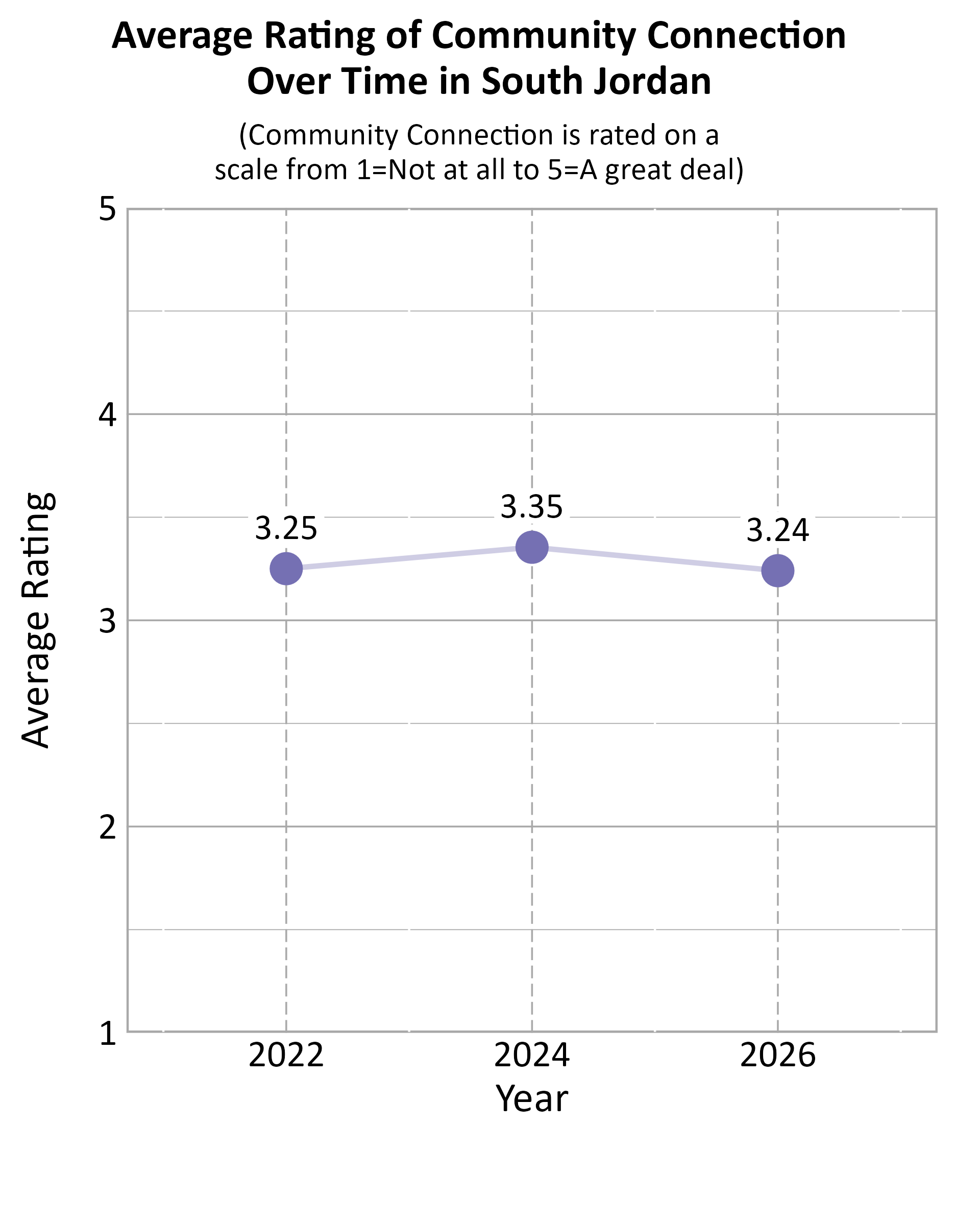 Dot Plot. Title: Average Rating of Community Connection Over Time in South Jordan. Subtitle: (Community Connection is rated on a scale from 1=Not at all to 5=A great deal) Data — 2022: 3.25; 2024: 3.35; 2026: 3.24