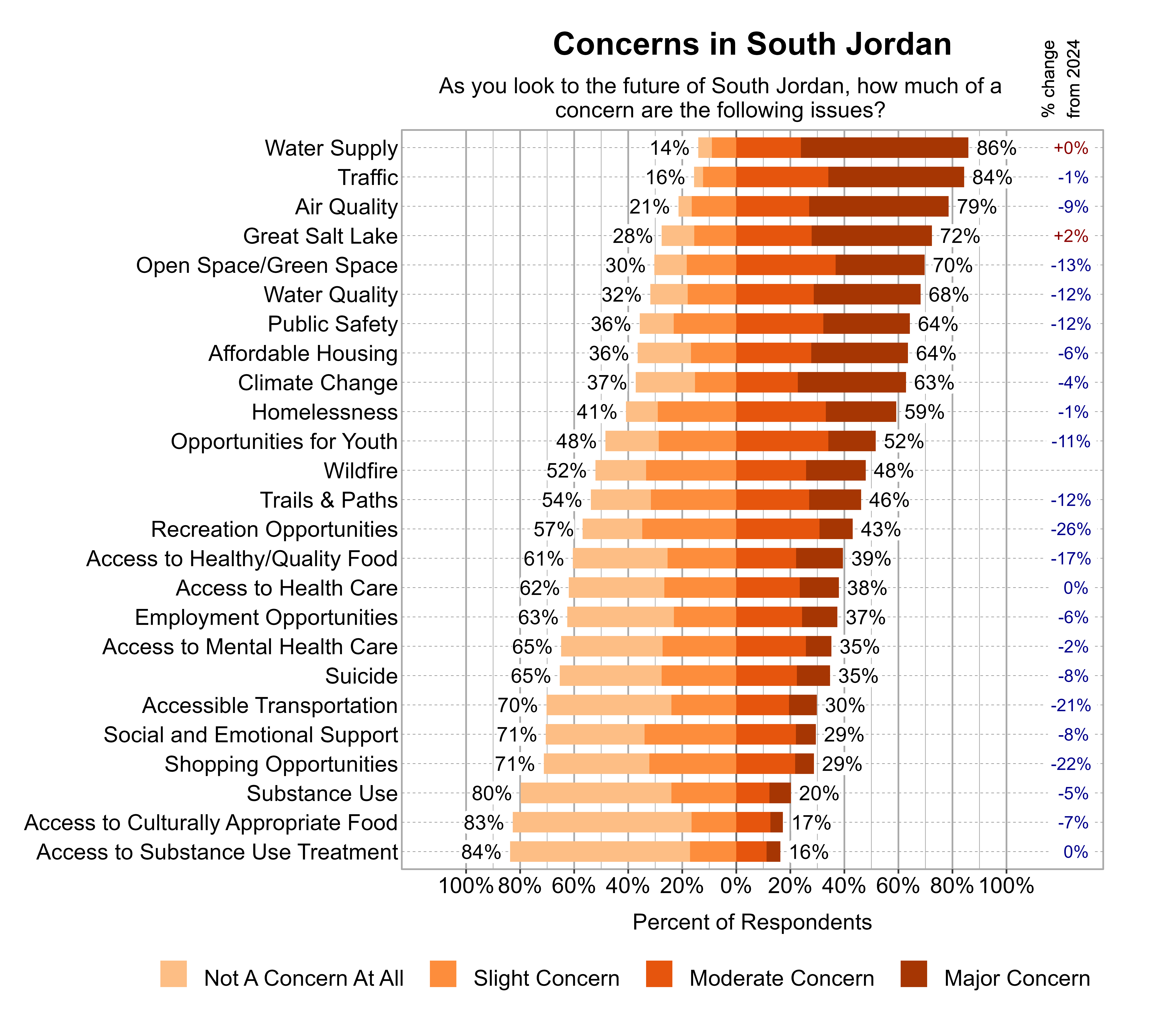 Likert Graph. Title: Concerns in South Jordan. Subtitle: As you look to the future of South Jordan, how much of a concern are the following issues? Data — Category: Water Supply - 14% of respondents indicated not a concern at all or slight concern while 86% of respondents indicated a moderate or major concern; Category: Traffic - 16% of respondents indicated not a concern at all or slight concern while 84% of respondents indicated a moderate or major concern; Category: Air Quality - 21% of respondents indicated not a concern at all or slight concern while 79% of respondents indicated a moderate or major concern; Category: Great Salt Lake - 28% of respondents indicated not a concern at all or slight concern while 72% of respondents indicated a moderate or major concern; Category: Open Space/Green Space - 30% of respondents indicated not a concern at all or slight concern while 70% of respondents indicated a moderate or major concern; Category: Water Quality - 32% of respondents indicated not a concern at all or slight concern while 68% of respondents indicated a moderate or major concern; Category: Affordable Housing - 36% of respondents indicated not a concern at all or slight concern while 64% of respondents indicated a moderate or major concern; Category: Public Safety - 36% of respondents indicated not a concern at all or slight concern while 64% of respondents indicated a moderate or major concern; Category: Climate Change - 37% of respondents indicated not a concern at all or slight concern while 63% of respondents indicated a moderate or major concern; Category: Homelessness - 41% of respondents indicated not a concern at all or slight concern while 59% of respondents indicated a moderate or major concern; Category: Opportunities for Youth - 48% of respondents indicated not a concern at all or slight concern while 52% of respondents indicated a moderate or major concern; Category: Wildfire - 52% of respondents indicated not a concern at all or slight concern while 48% of respondents indicated a moderate or major concern; Category: Trails & Paths - 54% of respondents indicated not a concern at all or slight concern while 46% of respondents indicated a moderate or major concern; Category: Recreation Opportunities - 57% of respondents indicated not a concern at all or slight concern while 43% of respondents indicated a moderate or major concern; Category: Access to Healthy/Quality Food - 61% of respondents indicated not a concern at all or slight concern while 39% of respondents indicated a moderate or major concern; Category: Access to Health Care - 62% of respondents indicated not a concern at all or slight concern while 38% of respondents indicated a moderate or major concern; Category: Employment Opportunities - 63% of respondents indicated not a concern at all or slight concern while 37% of respondents indicated a moderate or major concern; Category: Access to Mental Health Care - 65% of respondents indicated not a concern at all or slight concern while 35% of respondents indicated a moderate or major concern; Category: Suicide - 65% of respondents indicated not a concern at all or slight concern while 35% of respondents indicated a moderate or major concern; Category: Accessible Transportation - 70% of respondents indicated not a concern at all or slight concern while 30% of respondents indicated a moderate or major concern; Category: Shopping Opportunities - 71% of respondents indicated not a concern at all or slight concern while 29% of respondents indicated a moderate or major concern; Category: Social and Emotional Support - 71% of respondents indicated not a concern at all or slight concern while 29% of respondents indicated a moderate or major concern; Category: Substance Use - 80% of respondents indicated not a concern at all or slight concern while 20% of respondents indicated a moderate or major concern; Category: Access to Culturally Appropriate Food - 83% of respondents indicated not a concern at all or slight concern while 17% of respondents indicated a moderate or major concern; Category: Access to Substance Use Treatment - 84% of respondents indicated not a concern at all or slight concern while 16% of respondents indicated a moderate or major concern