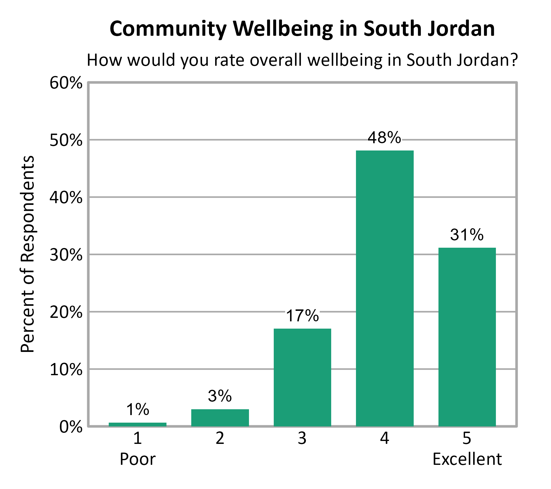 Bar Chart. Title: Community Wellbeing in South Jordan. Subtitle: How would you rate overall wellbeing in South Jordan? Data — 1 Poor: 1% of respondents; 2: 3% of respondents; 3: 17% of respondents; 4: 48% of respondents; 5 Excellent: 31% of respondents