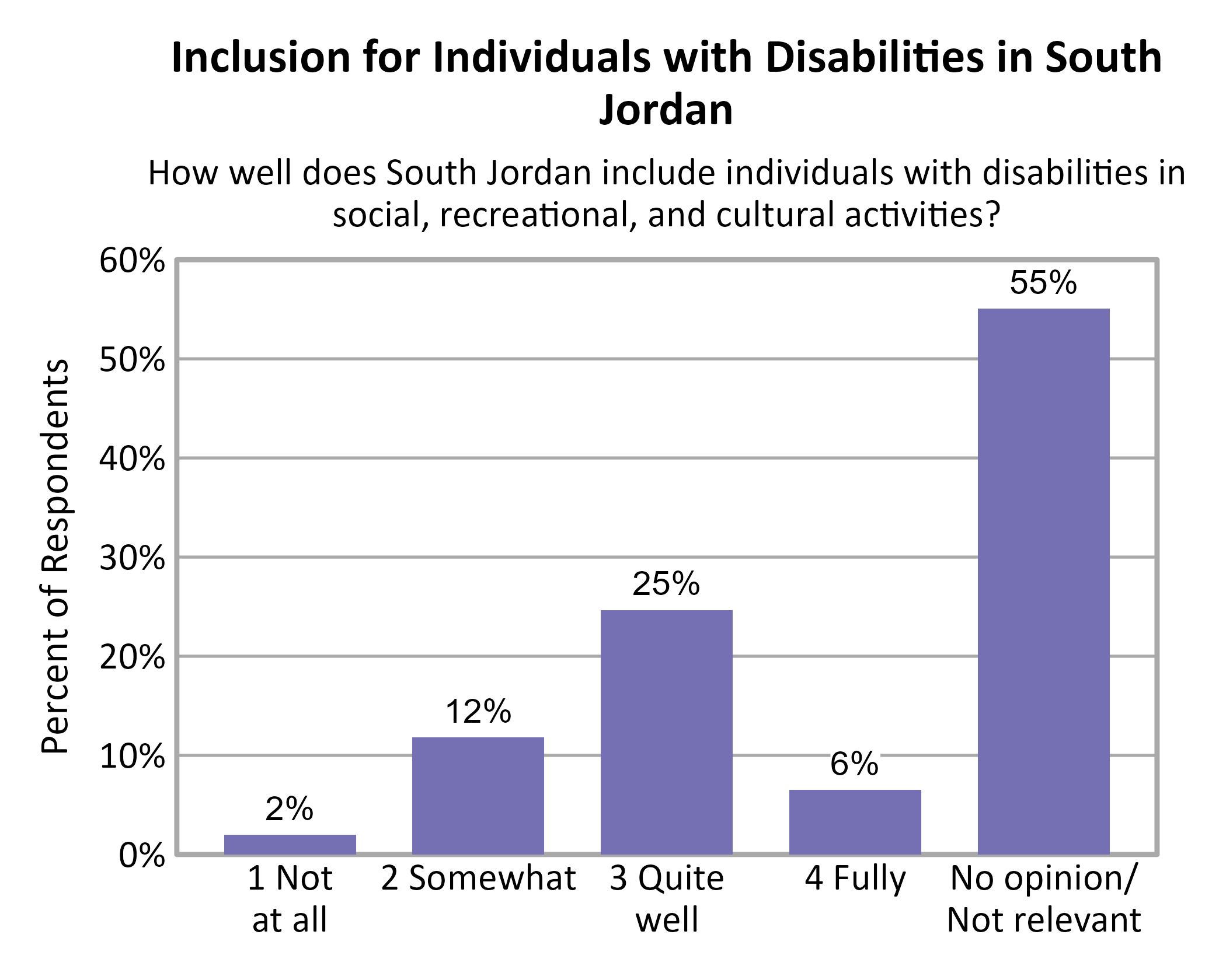 Bar Chart. Title: Inclusion for Individuals with Disabilities in South Jordan. Subtitle: How well does South Jordan include individuals with disabilities in social, recreational, and cultural activities? Data — 1 Not at all: 2% of respondents; 2 Somewhat: 12% of respondents; 3 Quite well: 25% of respondents; 4 Fully: 6% of respondents; No opinion/ Not relevant: 55% of respondents