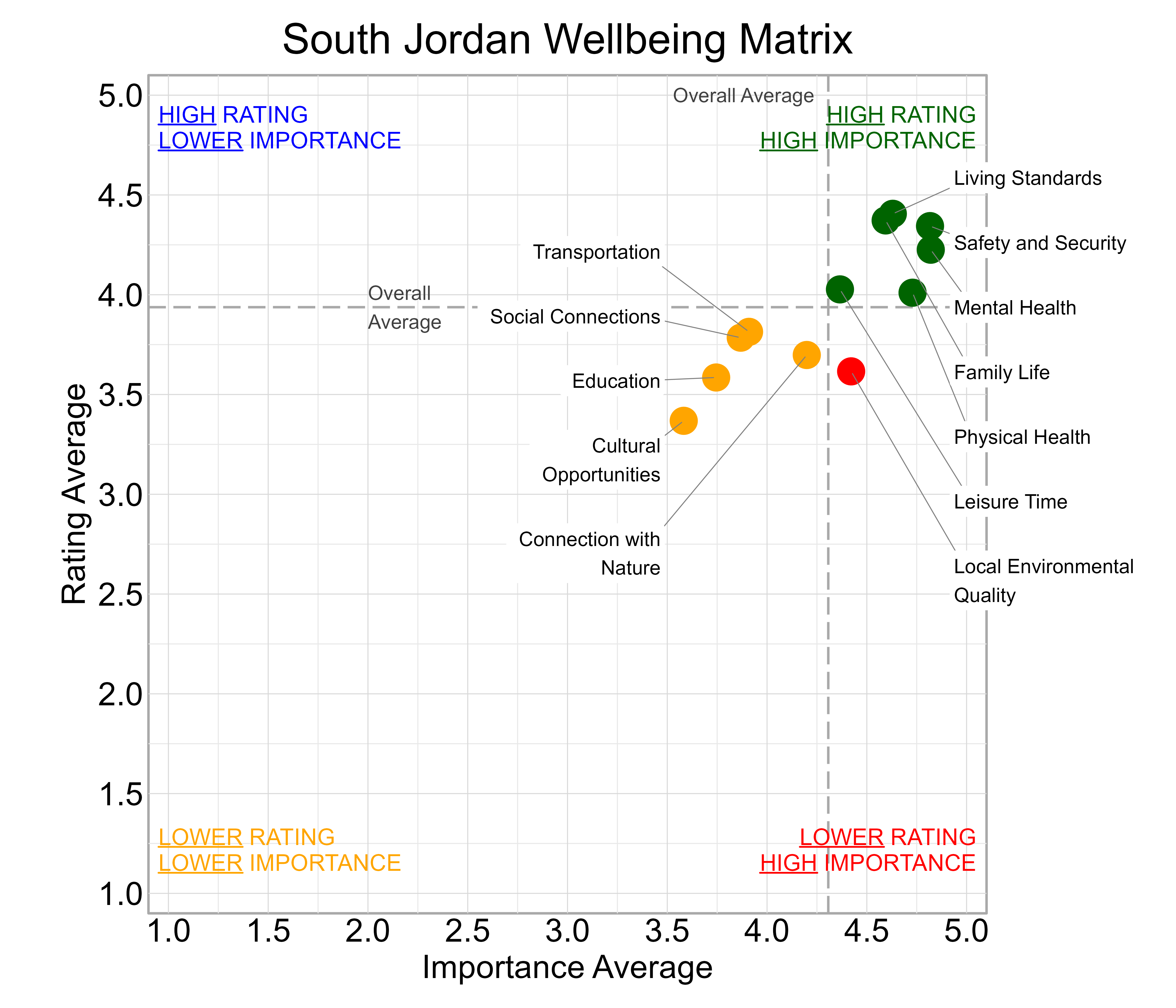 Scatterplot. Title: South Jordan Wellbeing Matrix. Subtitle: Domains are classified into four quadrants depending on their average rating and average importance as compared to the average of all the average domain ratings and the average domain importance ratings. Data — High rating, high importance (green quadrant) domains include: Family Life, Leisure Time, Living Standards, Mental Health, Physical Health, and Safety and Security; Lower rating, lower importance (yellow quadrant) domains include: Connection with Nature, Cultural Opportunities, Education, Social Connections, and Transportation; Lower rating, high importance (red quadrant) domains include: Local Environmental Quality