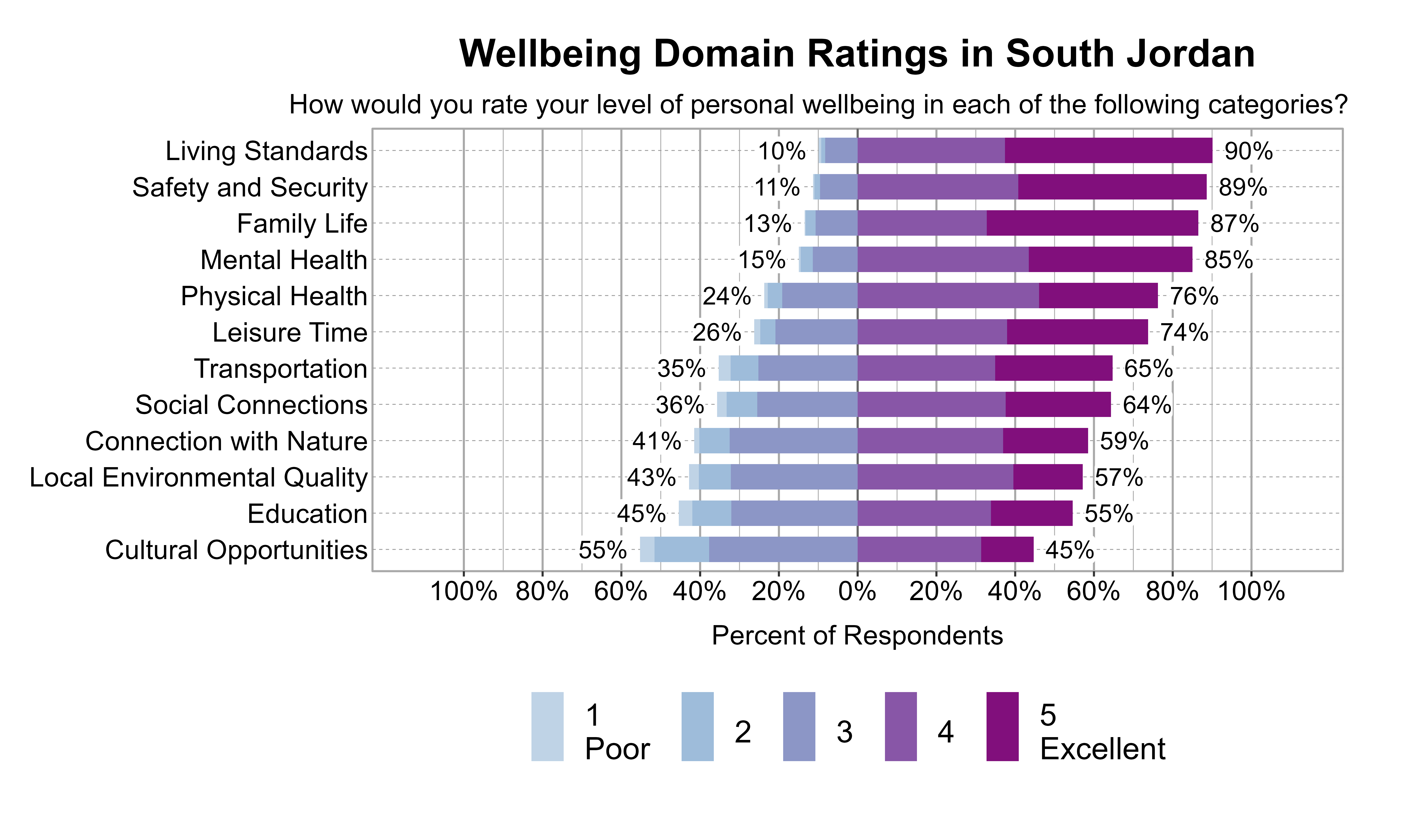 Likert Graph. Title: Wellbeing Domain Ratings in South Jordan. Subtitle: How would you rate your level of personal wellbeing in each of the following categories? Data — Category: Living Standards - 10% of respondents rated it as 1 Poor, 2, or 3 while  90% rated it as 4, or 5 Excellent; Category: Safety and Security - 11% of respondents rated it as 1 Poor, 2, or 3 while  89% rated it as 4, or 5 Excellent; Category: Family Life - 13% of respondents rated it as 1 Poor, 2, or 3 while  87% rated it as 4, or 5 Excellent; Category: Mental Health - 15% of respondents rated it as 1 Poor, 2, or 3 while  85% rated it as 4, or 5 Excellent; Category: Physical Health - 24% of respondents rated it as 1 Poor, 2, or 3 while  76% rated it as 4, or 5 Excellent; Category: Leisure Time - 26% of respondents rated it as 1 Poor, 2, or 3 while  74% rated it as 4, or 5 Excellent; Category: Transportation - 35% of respondents rated it as 1 Poor, 2, or 3 while  65% rated it as 4, or 5 Excellent; Category: Social Connections - 36% of respondents rated it as 1 Poor, 2, or 3 while  64% rated it as 4, or 5 Excellent; Category: Connection with Nature - 41% of respondents rated it as 1 Poor, 2, or 3 while  59% rated it as 4, or 5 Excellent; Category: Local Environmental Quality - 43% of respondents rated it as 1 Poor, 2, or 3 while  57% rated it as 4, or 5 Excellent; Category: Education - 45% of respondents rated it as 1 Poor, 2, or 3 while  55% rated it as 4, or 5 Excellent; Category: Cultural Opportunities - 55% of respondents rated it as 1 Poor, 2, or 3 while  45% rated it as 4, or 5 Excellent