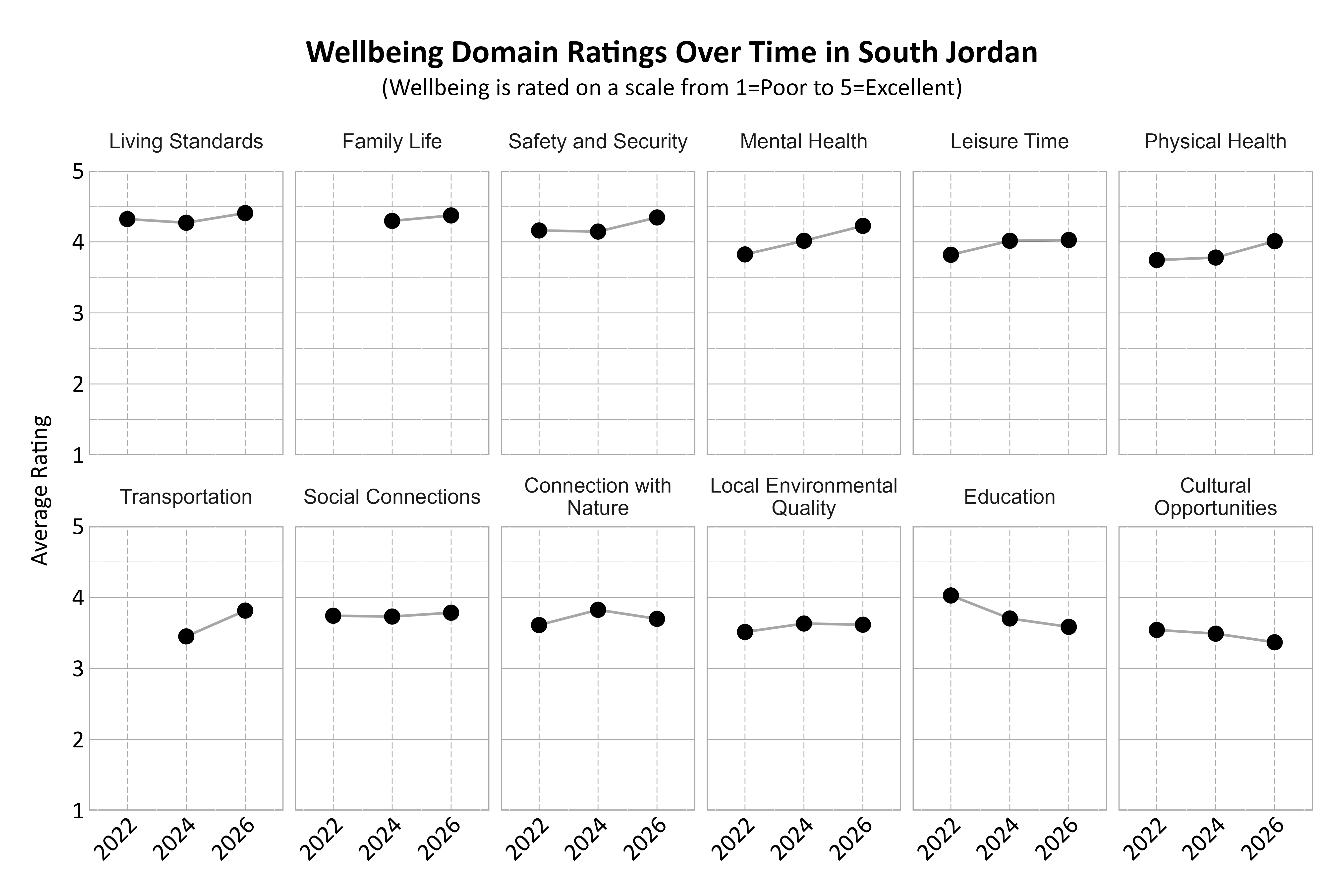 Dot Plot. Title: Wellbeing Domain Ratings Over Time in South Jordan. Subtitle: (Wellbeing is rated on a scale from 1=Poor to 5=Excellent) Data — Connection with Nature 2022: 3.61; Connection with Nature 2024: 3.83; Connection with Nature 2026: 3.70; Cultural Opportunities 2022: 3.54; Cultural Opportunities 2024: 3.49; Cultural Opportunities 2026: 3.37; Education 2022: 4.03; Education 2024: 3.70; Education 2026: 3.59; Family Life 2024: 4.30; Family Life 2026: 4.37; Leisure Time 2022: 3.82; Leisure Time 2024: 4.02; Leisure Time 2026: 4.03; Living Standards 2022: 4.32; Living Standards 2024: 4.27; Living Standards 2026: 4.41; Local Environmental Quality 2022: 3.51; Local Environmental Quality 2024: 3.63; Local Environmental Quality 2026: 3.62; Mental Health 2022: 3.82; Mental Health 2024: 4.02; Mental Health 2026: 4.23; Physical Health 2022: 3.74; Physical Health 2024: 3.78; Physical Health 2026: 4.01; Safety and Security 2022: 4.16; Safety and Security 2024: 4.15; Safety and Security 2026: 4.34; Social Connections 2022: 3.74; Social Connections 2024: 3.73; Social Connections 2026: 3.78; Transportation 2024: 3.45; Transportation 2026: 3.81