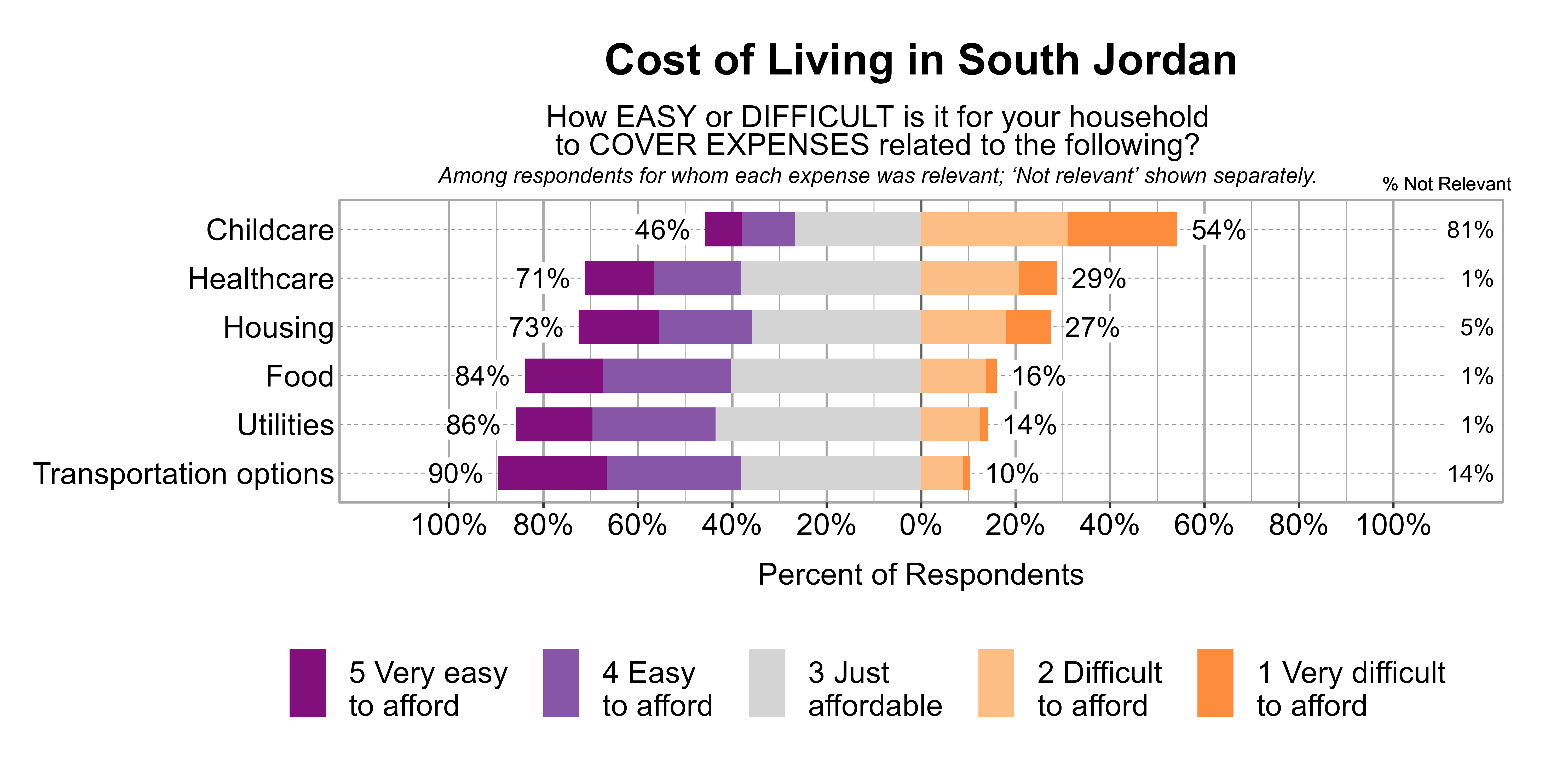 Likert Graph. Title: Cost of Living in South Jordan. Subtitle: How EASY or DIFFICULT is it for your household to COVER EXPENSES related to the following? Among respondents for whom each expense was relevant; 'Not relevant' shown separately. Data — Category: Childcare - 81% said it was not relevant. Of those that found it relevant, 54% of respondents indicated that it was difficult or very difficult to afford, while 46% indicated that it was just affordable, easy, or very easy to afford; Category: Healthcare - 1% said it was not relevant. Of those that found it relevant, 29% of respondents indicated that it was difficult or very difficult to afford, while 71% indicated that it was just affordable, easy, or very easy to afford; Category: Housing - 5% said it was not relevant. Of those that found it relevant, 27% of respondents indicated that it was difficult or very difficult to afford, while 73% indicated that it was just affordable, easy, or very easy to afford; Category: Food - 1% said it was not relevant. Of those that found it relevant, 16% of respondents indicated that it was difficult or very difficult to afford, while 84% indicated that it was just affordable, easy, or very easy to afford; Category: Utilities - 1% said it was not relevant. Of those that found it relevant, 14% of respondents indicated that it was difficult or very difficult to afford, while 86% indicated that it was just affordable, easy, or very easy to afford; Category: Transportation options - 14% said it was not relevant. Of those that found it relevant, 10% of respondents indicated that it was difficult or very difficult to afford, while 90% indicated that it was just affordable, easy, or very easy to afford
