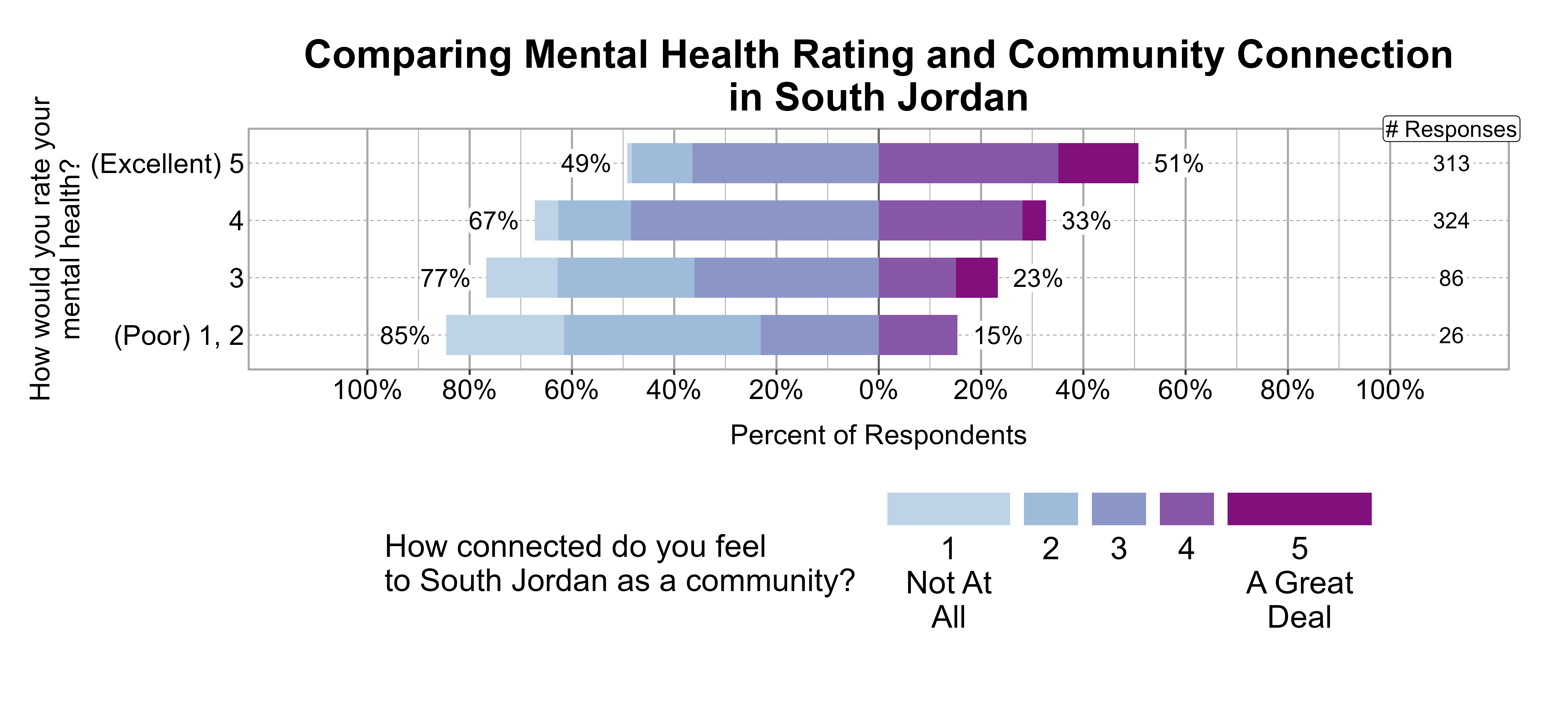 Likert Graph. Title: Comparing Mental Health Rating and Community Connection in South Jordan. Data — Of the 26 respondents that rate their mental health rating as a (Poor) 1, 2, 85% indicate a community connection score of 1, 2, or 3 while 15% indicate a community connection score of 4 or 5; Of the 86 respondents that rate their mental health rating as a 3, 77% indicate a community connection score of 1, 2, or 3 while 23% indicate a community connection score of 4 or 5; Of the 324 respondents that rate their mental health rating as a 4, 67% indicate a community connection score of 1, 2, or 3 while 33% indicate a community connection score of 4 or 5; Of the 313 respondents that rate their mental health rating as a (Excellent) 5, 49% indicate a community connection score of 1, 2, or 3 while 51% indicate a community connection score of 4 or 5