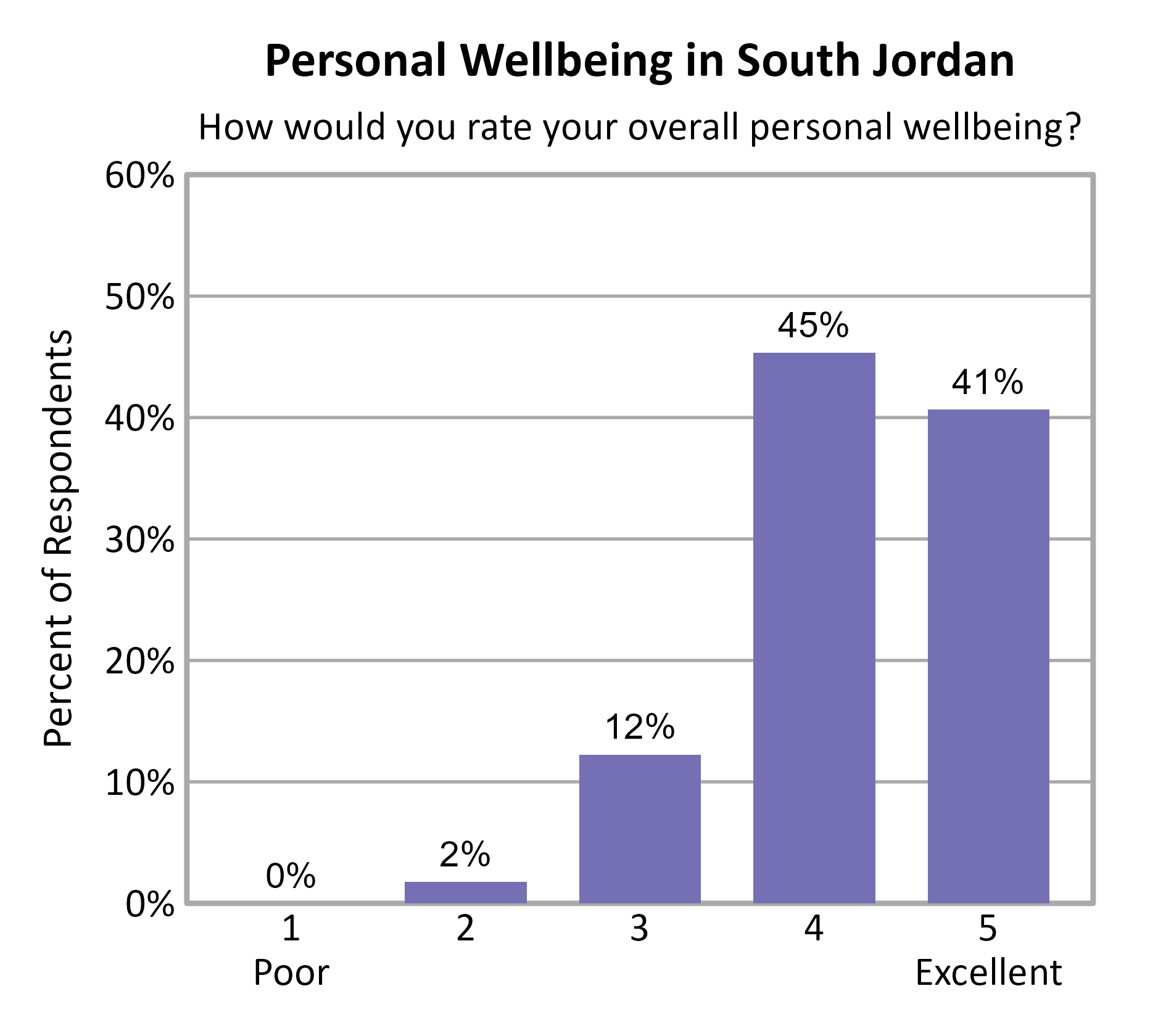Bar Chart. Title: Personal Wellbeing in South Jordan. Subtitle: How would you rate your overall personal wellbeing? Data — 1 Poor: 0% of respondents; 2: 2% of respondents; 3: 12% of respondents; 4: 45% of respondents; 5 Excellent: 41% of respondents