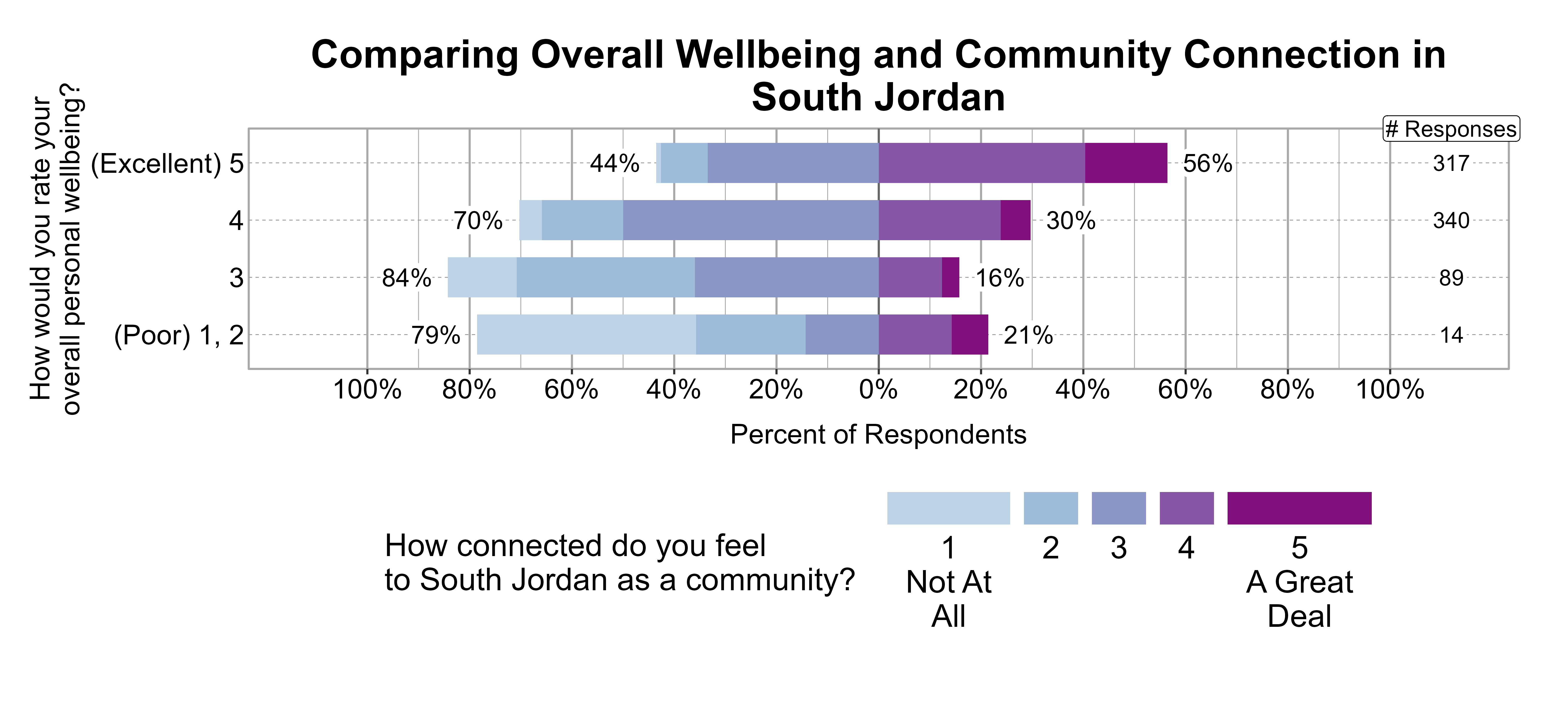 Likert Graph. Title: Comparing Overall Wellbeing and Community Connection in South Jordan. Data — Of the 14 respondents that rate their overall personal wellbeing as a (Poor) 1, 2, 79% indicate a community connection score of 1, 2, or 3 while 21% indicate a community connection score of 4 or 5; Of the 89 respondents that rate their overall personal wellbeing as a 3, 84% indicate a community connection score of 1, 2, or 3 while 16% indicate a community connection score of 4 or 5; Of the 340 respondents that rate their overall personal wellbeing as a 4, 70% indicate a community connection score of 1, 2, or 3 while 30% indicate a community connection score of 4 or 5; Of the 317 respondents that rate their overall personal wellbeing as a (Excellent) 5, 44% indicate a community connection score of 1, 2, or 3 while 56% indicate a community connection score of 4 or 5