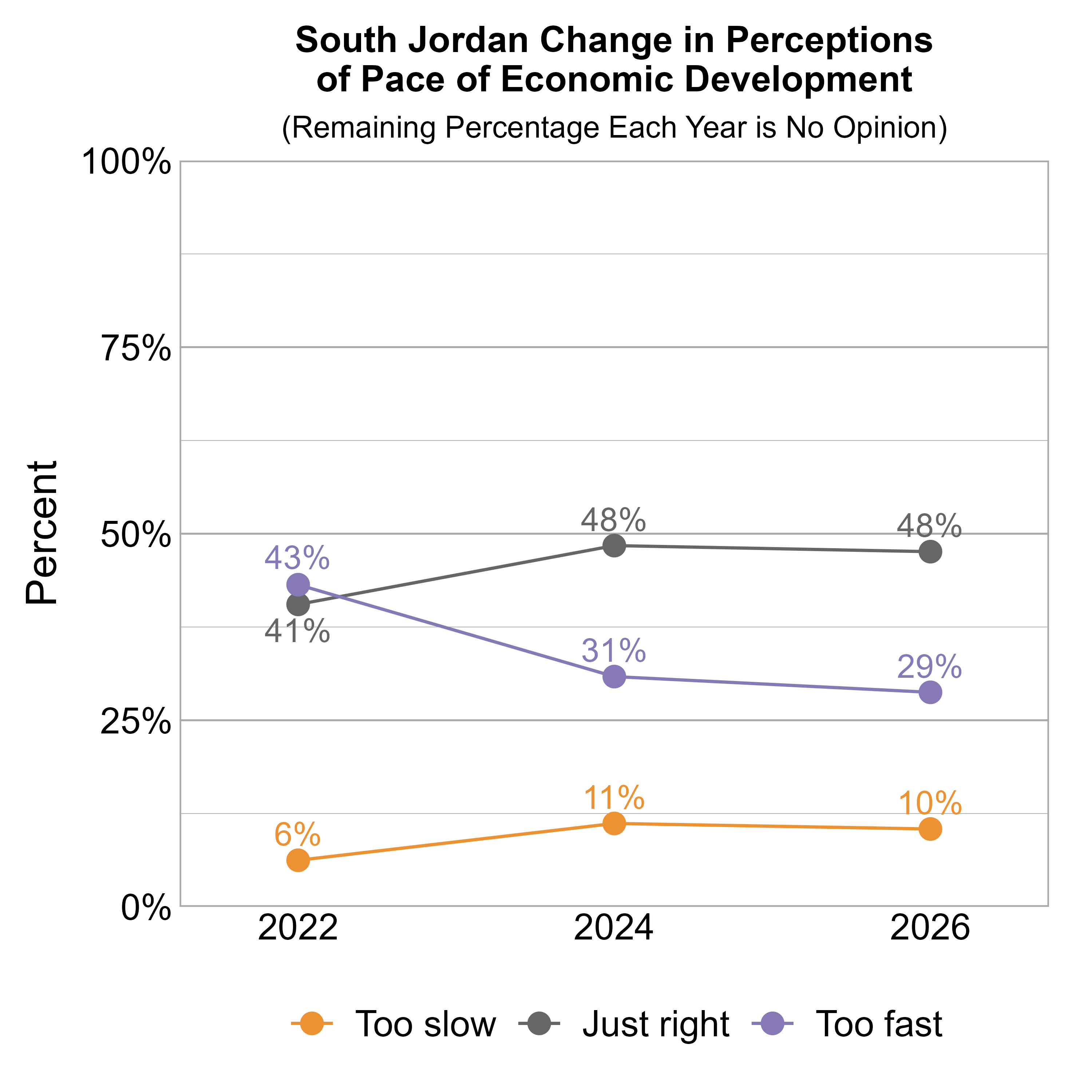 Line Graph. Title: South Jordan Change in Perceptions of Pace of Economic Development. Subtitle: (Remaining Percentage Each Year is No Opinion) Data — 2022: 6% rated it too slow, 41% just right, and 43% too fast; 2024: 11% rated it too slow, 48% just right, and 31% too fast; 2026: 10% rated it too slow, 48% just right, and 29% too fast