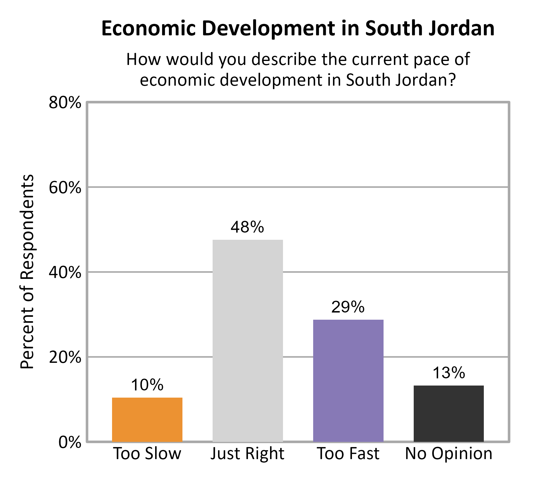 Bar Chart. Title: Economic Development in South Jordan. Subtitle: How would you describe the current pace of economic development in South Jordan? Data — Too Slow: 10% of respondents; Just Right: 48% of respondents; Too Fast: 29% of respondents; No Opinion: 13% of respondents