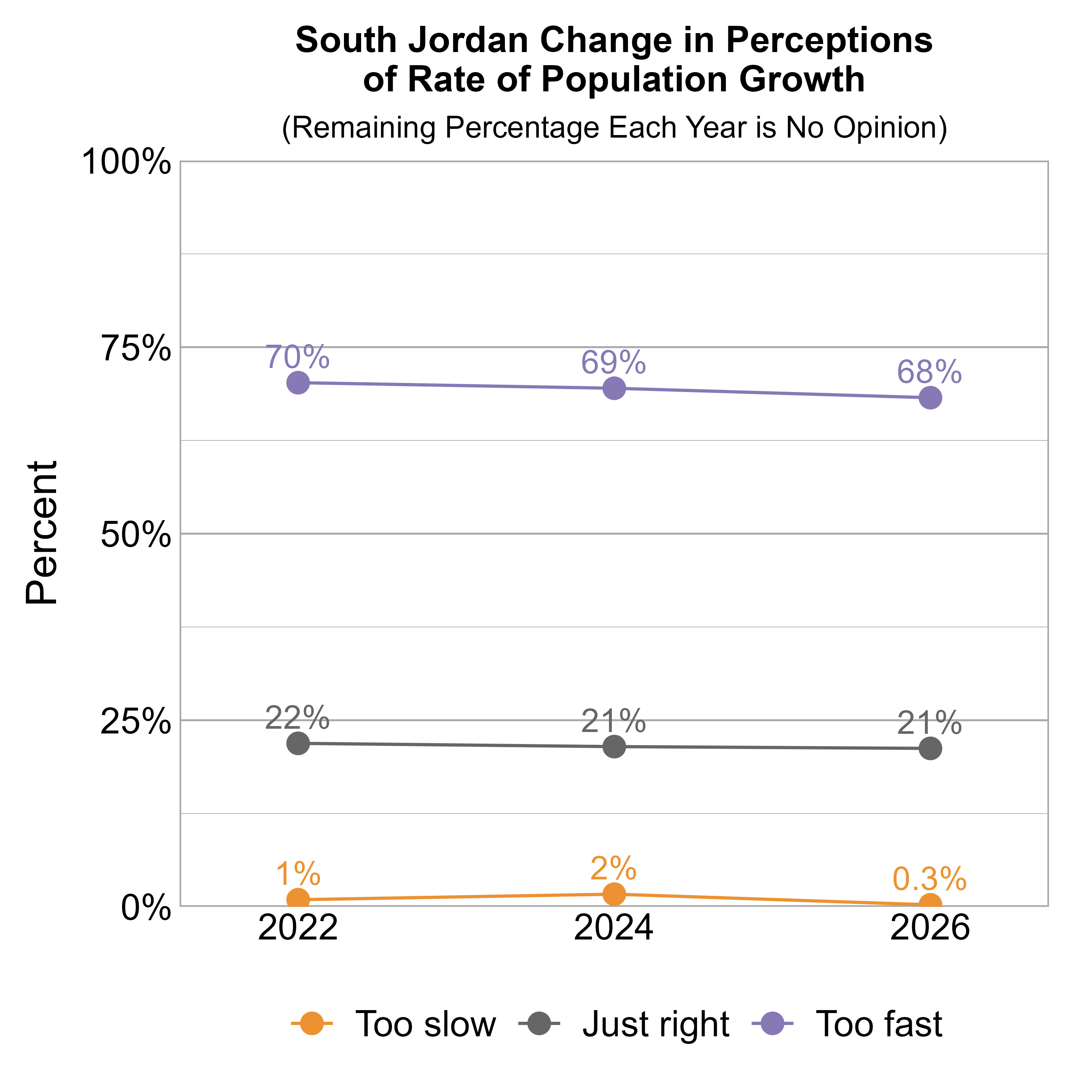 Line Graph. Title: South Jordan Change in Perceptions of Rate of Population Growth. Subtitle: (Remaining Percentage Each Year is No Opinion) Data — 2022: 1% rated it too slow, 22% just right, and 70% too fast; 2024: 2% rated it too slow, 21% just right, and 69% too fast; 2026: 0.3% rated it too slow, 21% just right, and 68% too fast