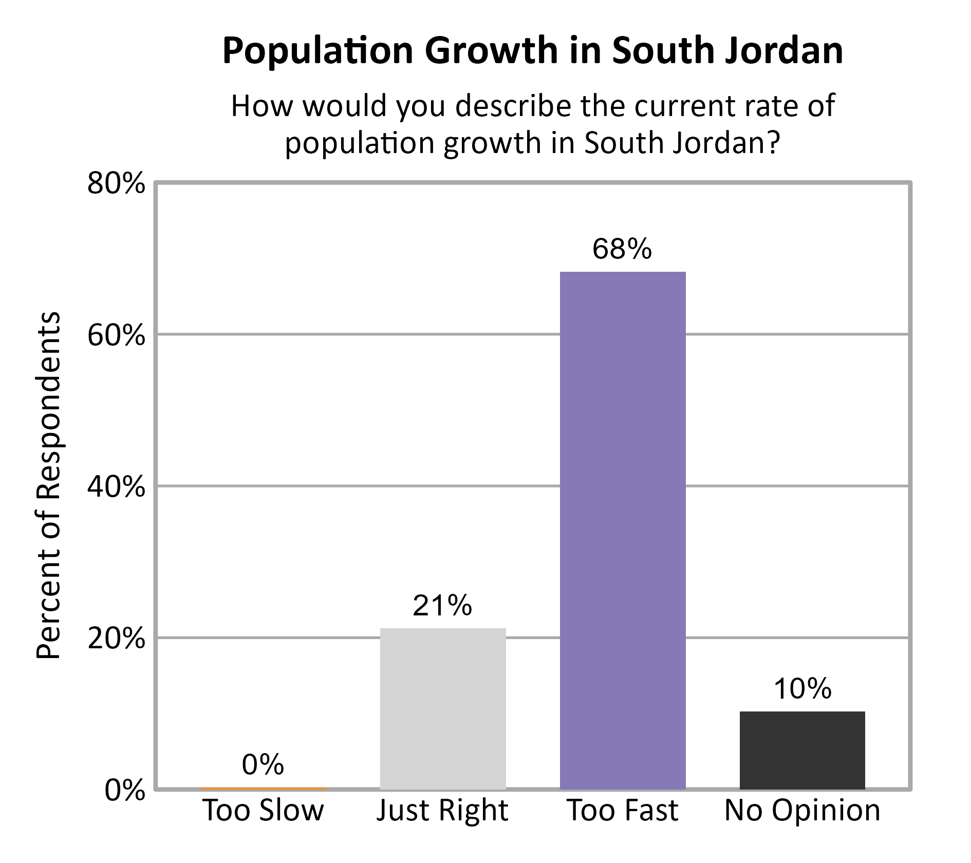 Bar Chart. Title: Population Growth in South Jordan. Subtitle: How would you describe the current rate of population growth in South Jordan? Data — Too Slow: 0% of respondents; Just Right: 21% of respondents; Too Fast: 68% of respondents; No Opinion: 10% of respondents